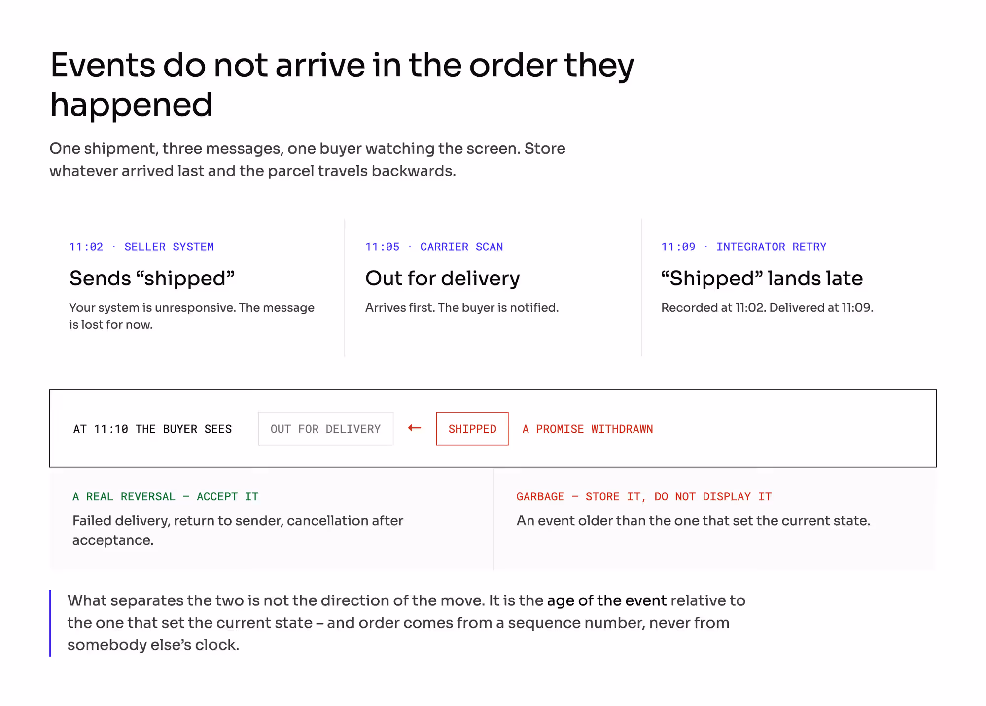 Timeline of three status events arriving out of order, and the buyer seeing the parcel move backwards at 11:10.
