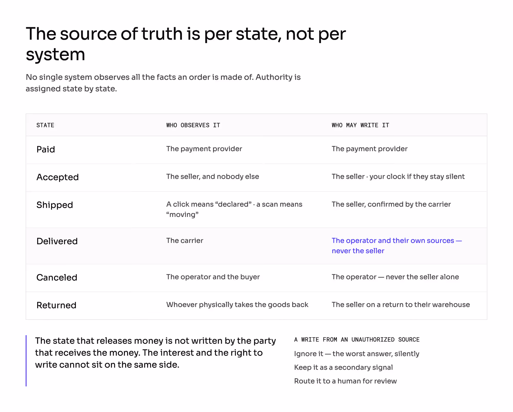 Table of order states with who observes each state and who is allowed to write it.