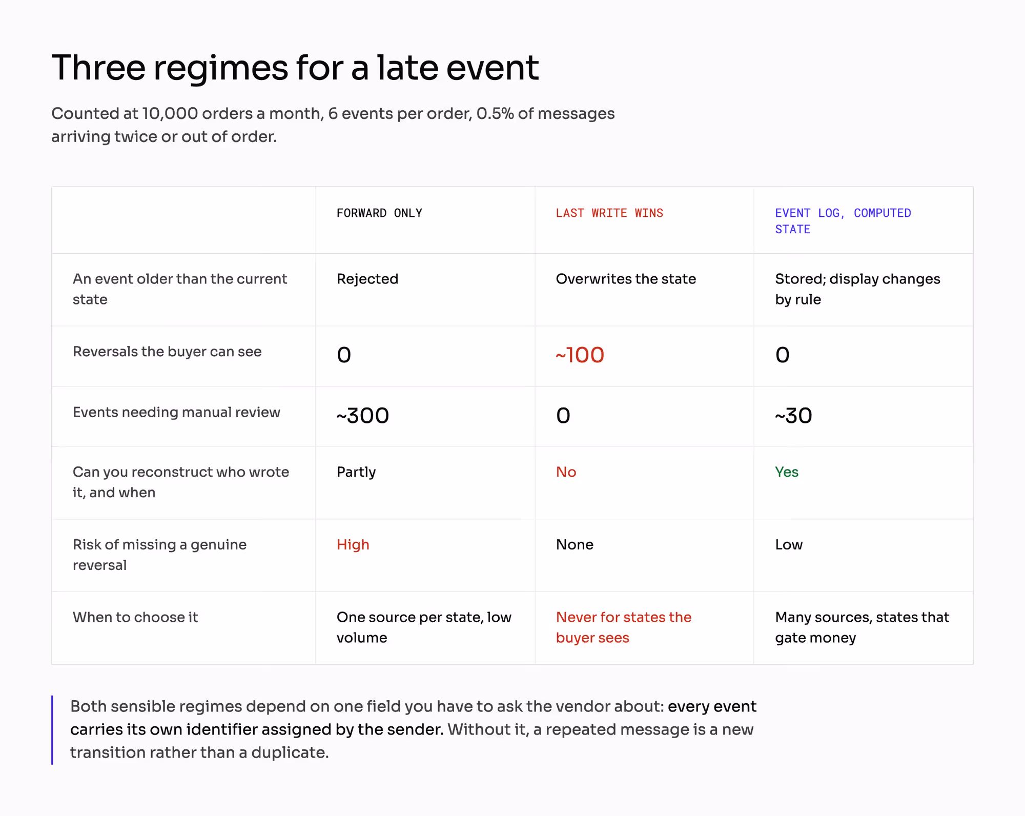Comparison of forward-only, last-write-wins and event-log regimes across six criteria.
