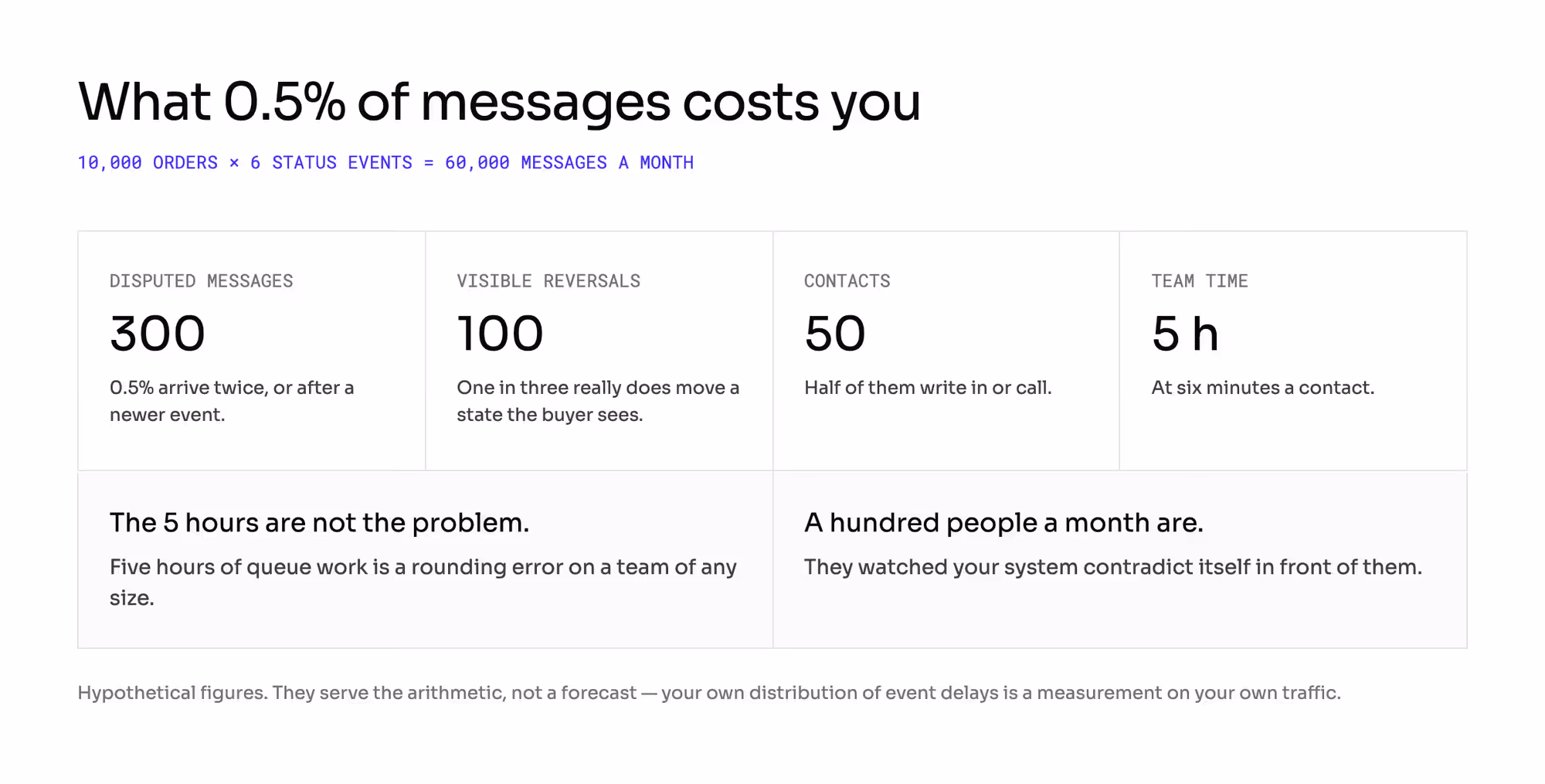 Arithmetic chain: 60,000 monthly messages, 300 disputed, 100 visible reversals, 50 contacts, 5 hours of team time.