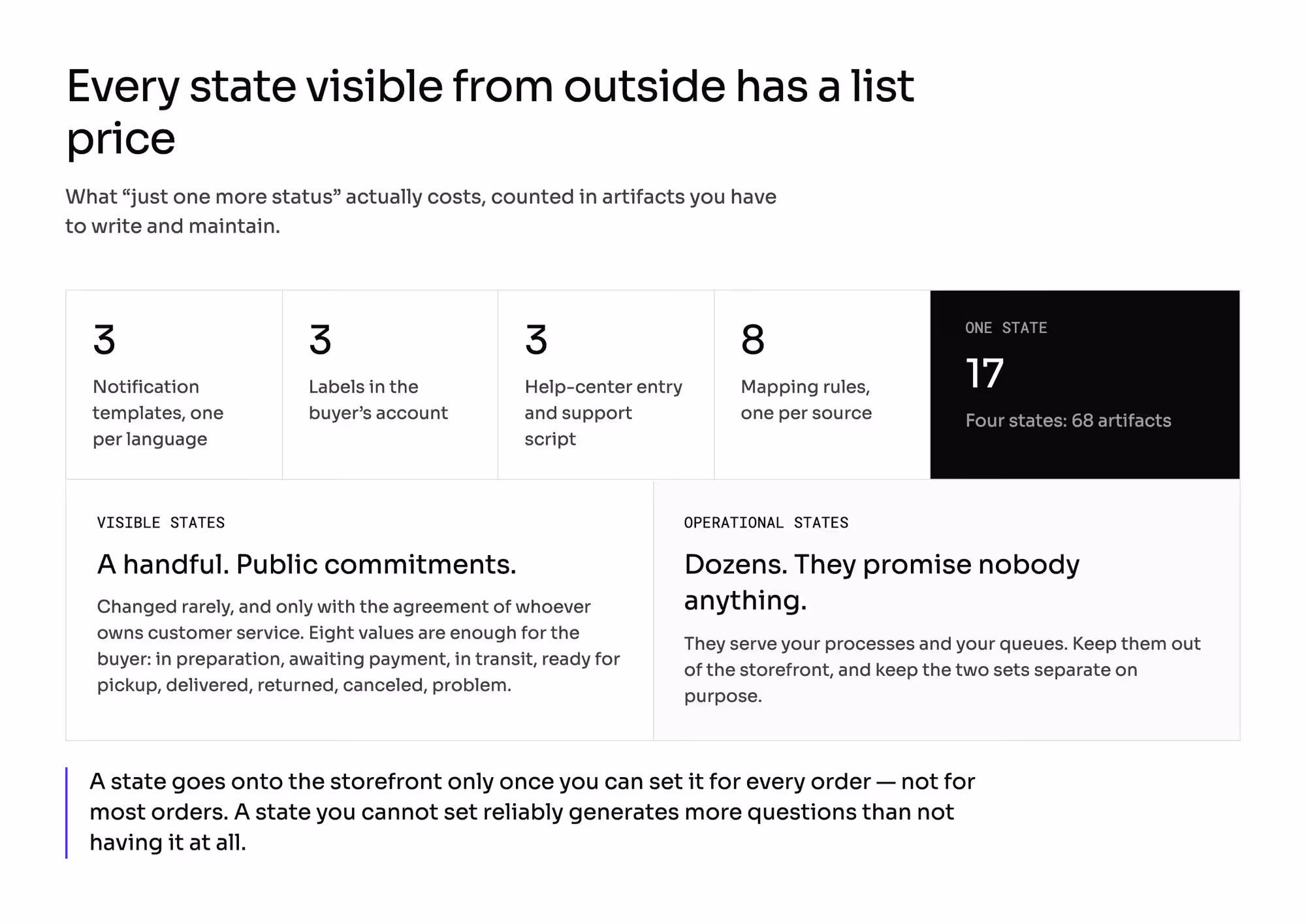 Cost of one buyer-visible status: 3 + 3 + 3 + 8 = 17 artifacts, 68 for four states, plus the visible vs. operational split.