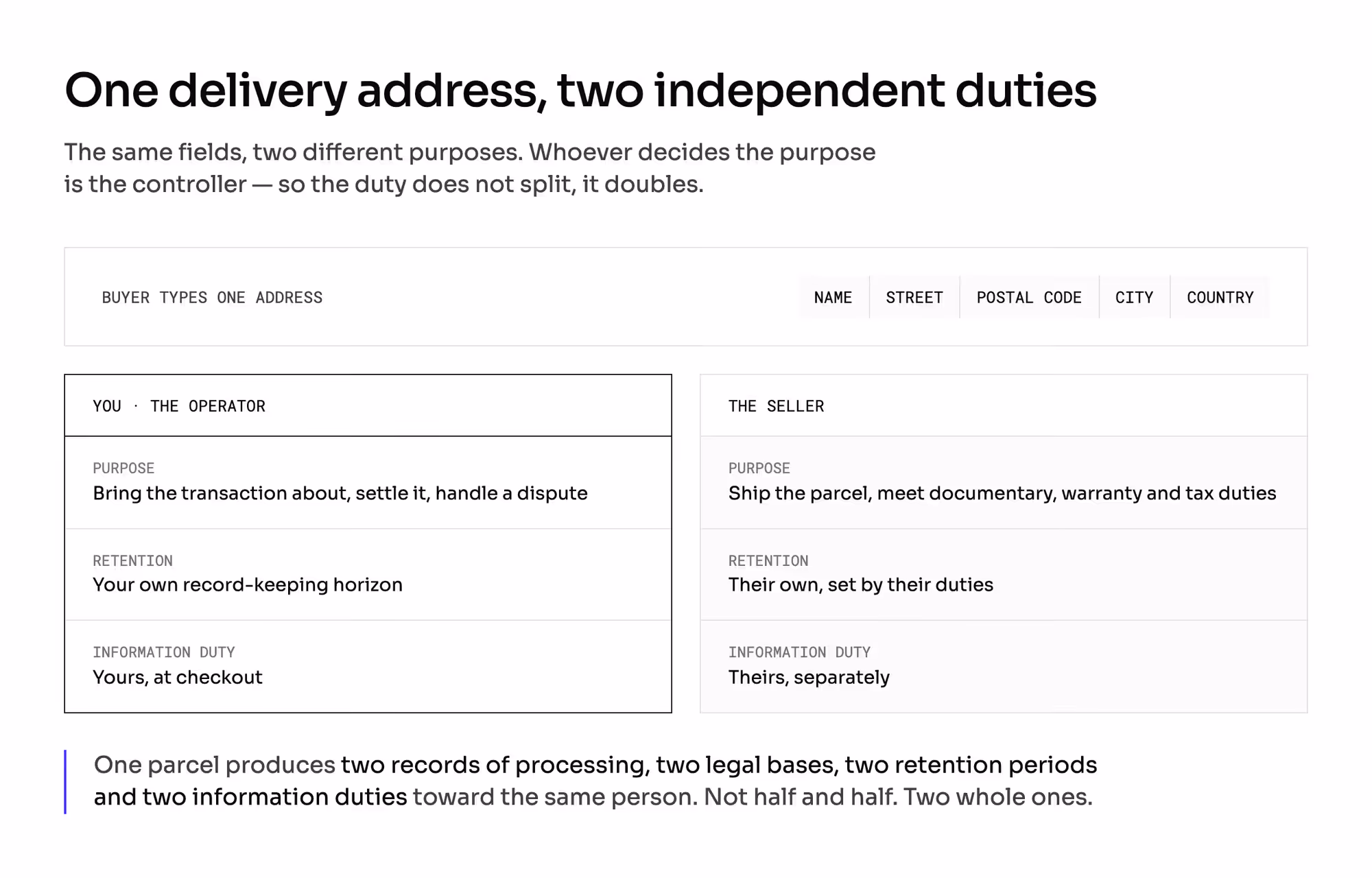One delivery address flowing into two independent controller duties — yours and the seller's — with separate purposes, retention periods and information duties.