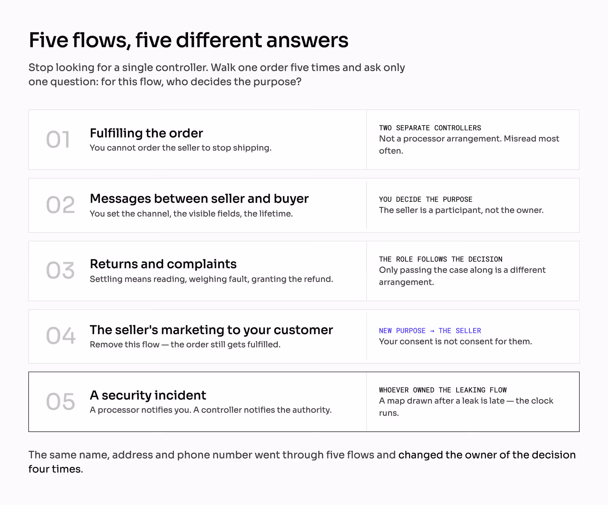 Five order data flows numbered 01 to 05, each with who decides the purpose and the resulting controller role.