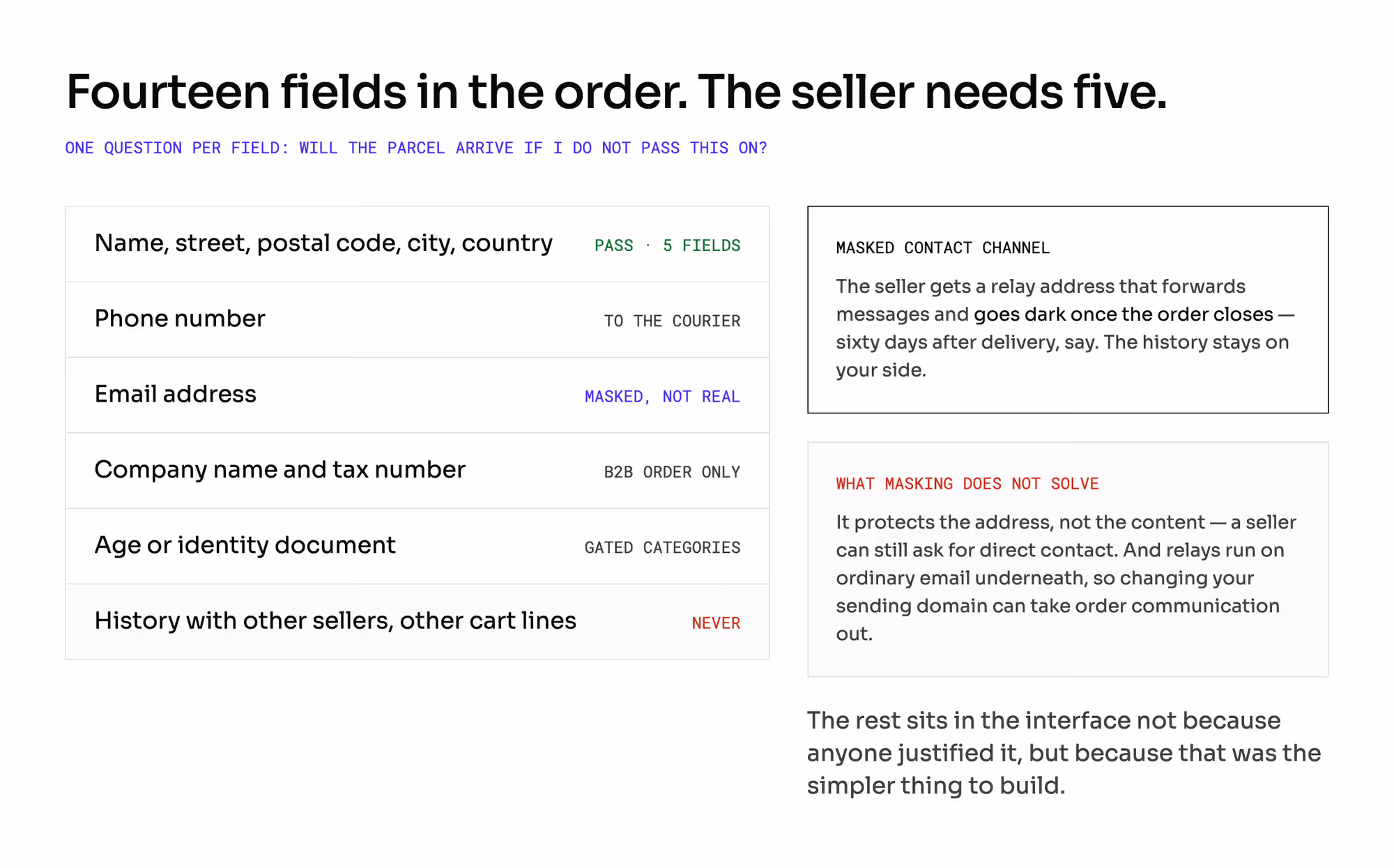 Order fields with a pass or block verdict for the seller — five address fields pass, phone goes to the courier, email is masked, cross-seller history never travels.