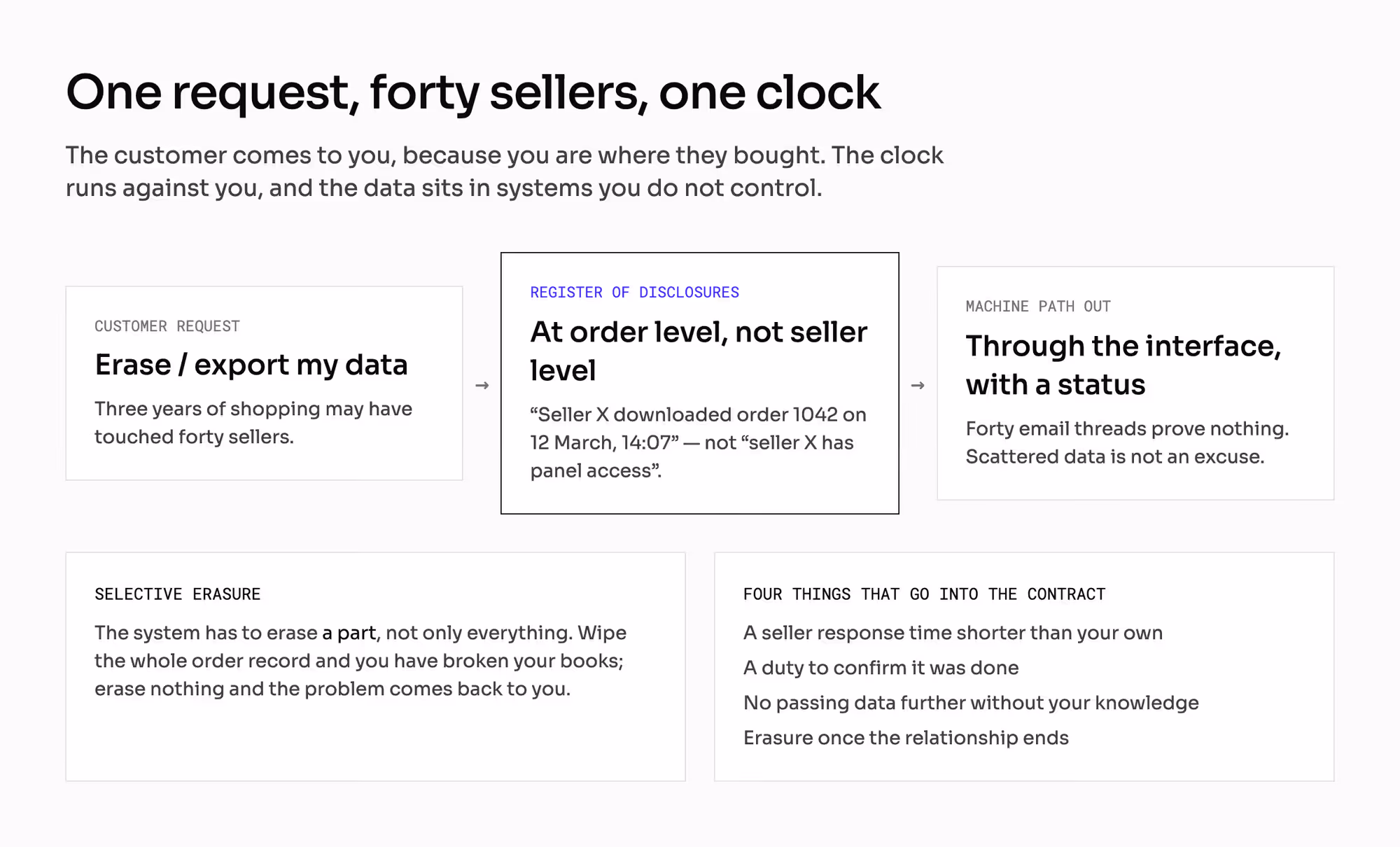 An erasure request routed from the customer through an order-level register of disclosures to sellers via a machine path with response statuses.
