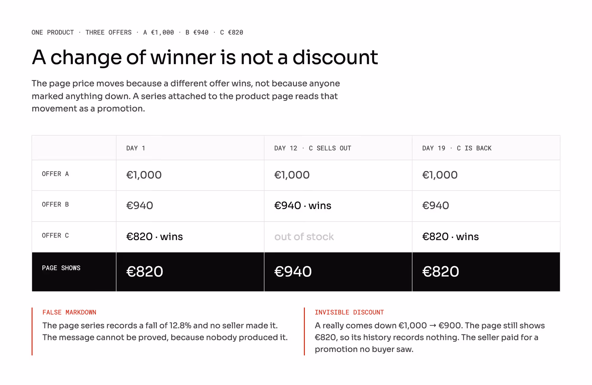 One product with three offers priced €1,000, €940, and €820, tracked over three days: when the cheapest sells out the page price rises and when it returns the page price falls, so a series attached to the product page records a 12.8% markdown nobody made, while a real discount on a losing offer leaves no trace at all