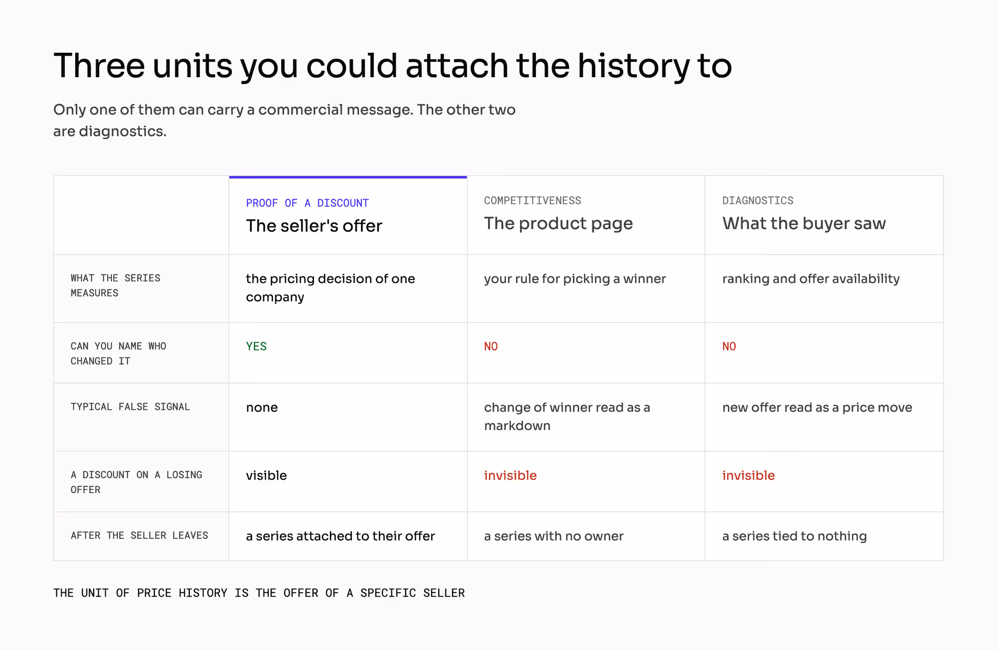 Three candidate units for a price history compared — the seller's offer, the product page, and what the buyer saw — across what each series measures, whether you can name who changed it, the typical false signal, whether a discount on a losing offer is visible, and what happens after the seller leaves