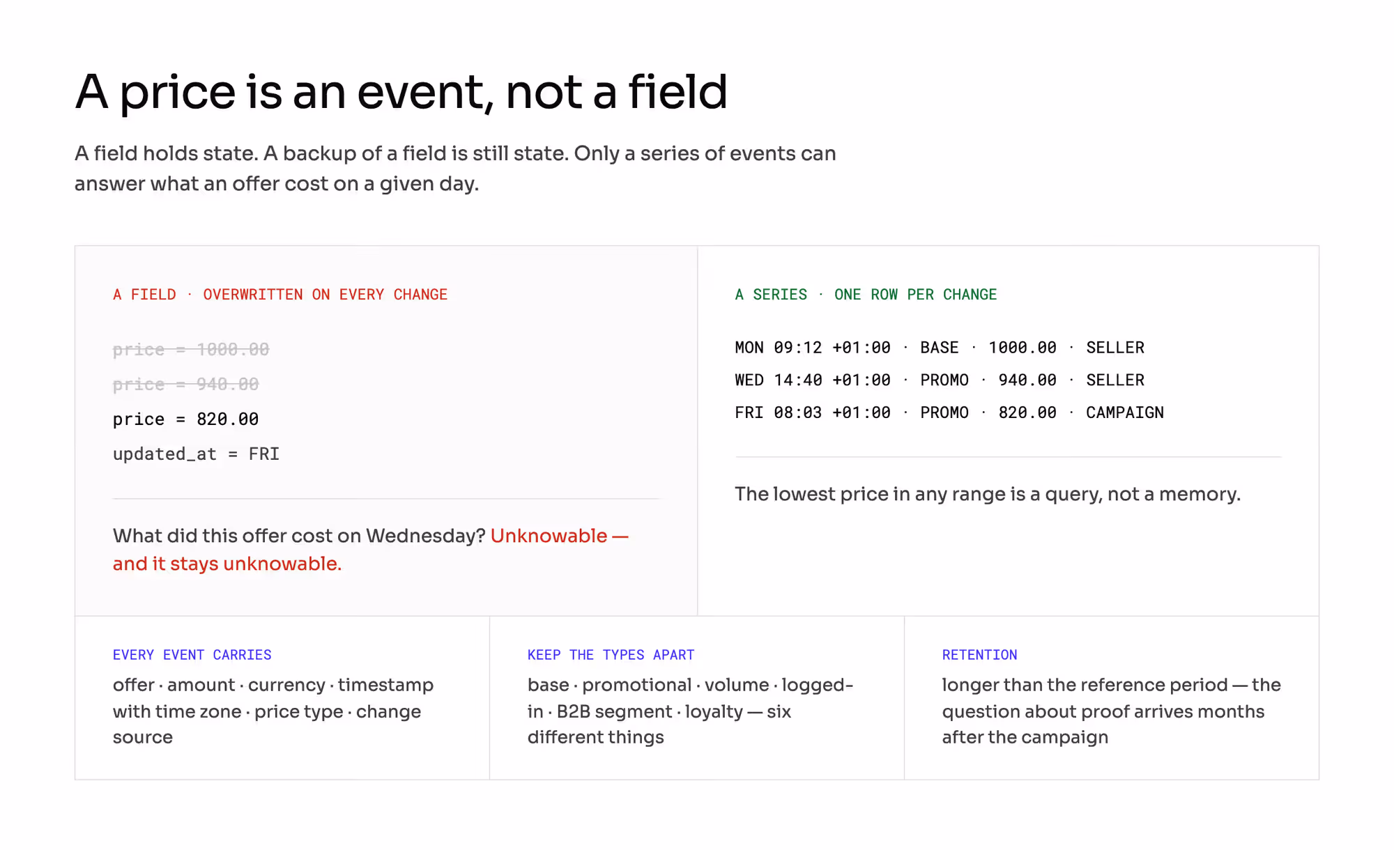 A price held as a field, overwritten on every change and unable to say what an offer cost on Wednesday, set against a price held as a series with one row per change, carrying the offer, amount, currency, timestamp with time zone, price type, and source of the change