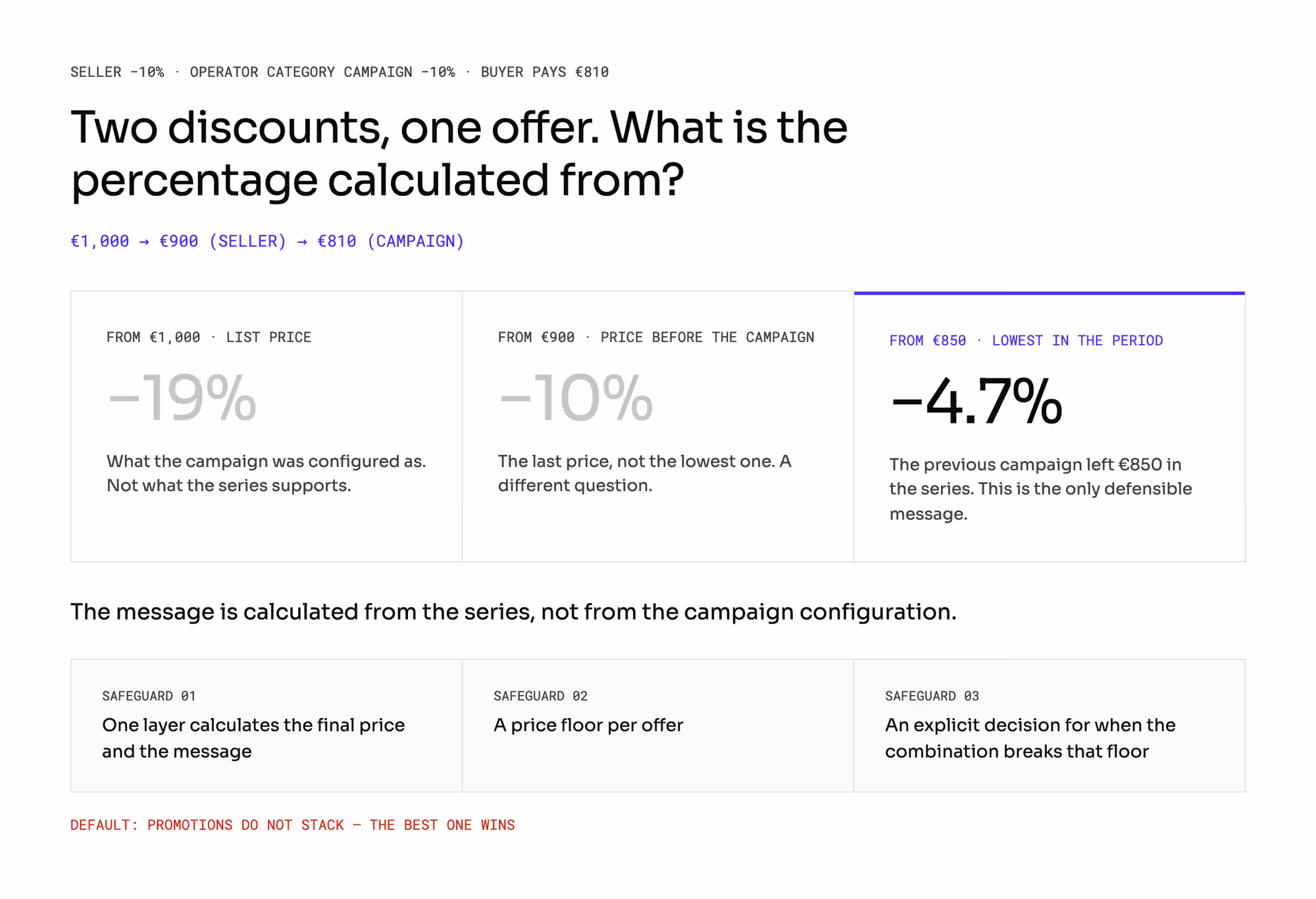 Two discounts on one offer and three possible percentages: -19% from the list price, -10% from the price before the campaign, or -4.7% from the lowest price in the period, which is the only defensible one, plus the three safeguards that keep the combination under control