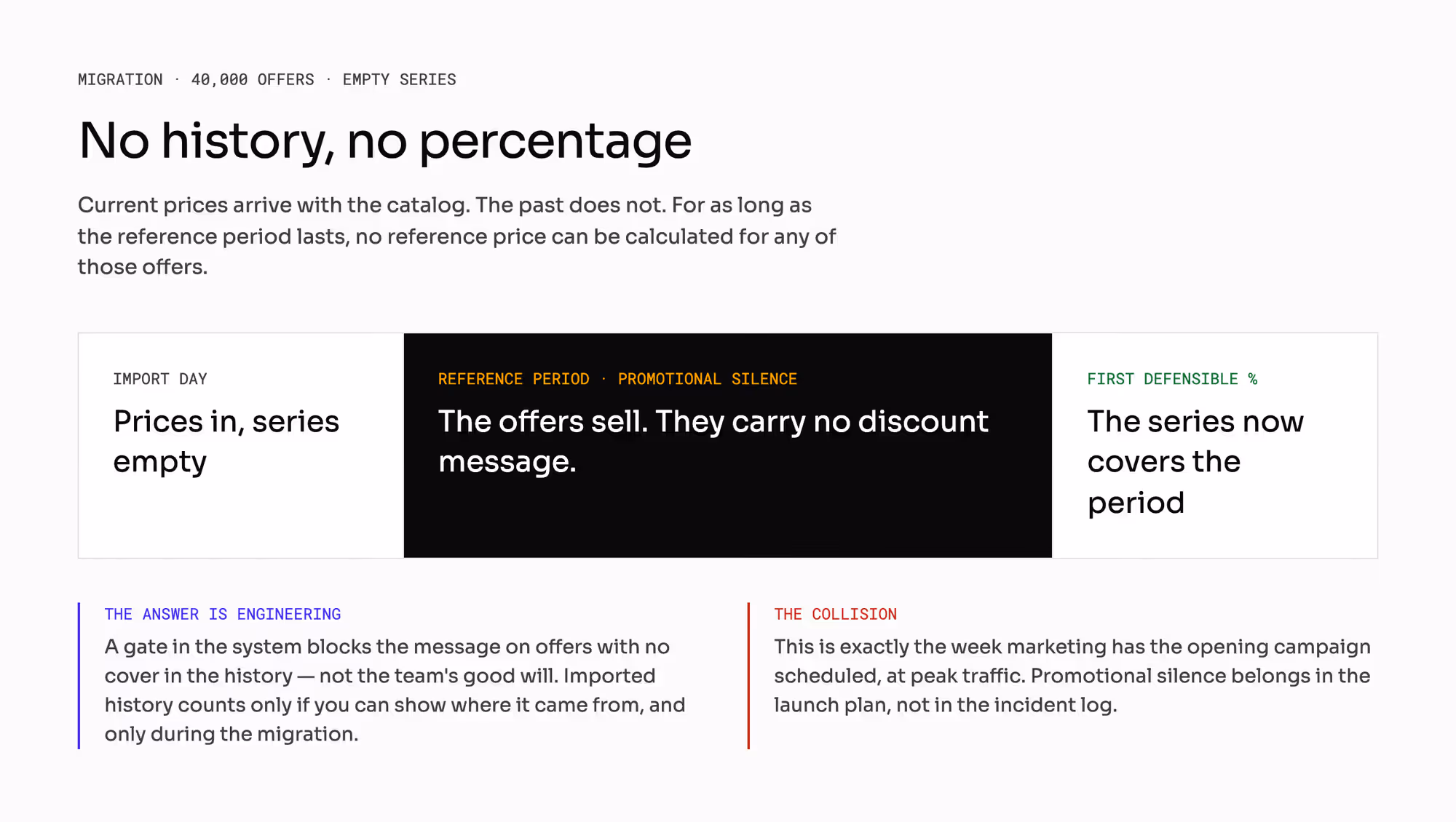 What a catalog migration does to price history: current prices arrive and the past does not, so for the length of the reference period the offers sell while carrying no discount message, until the series finally covers the period