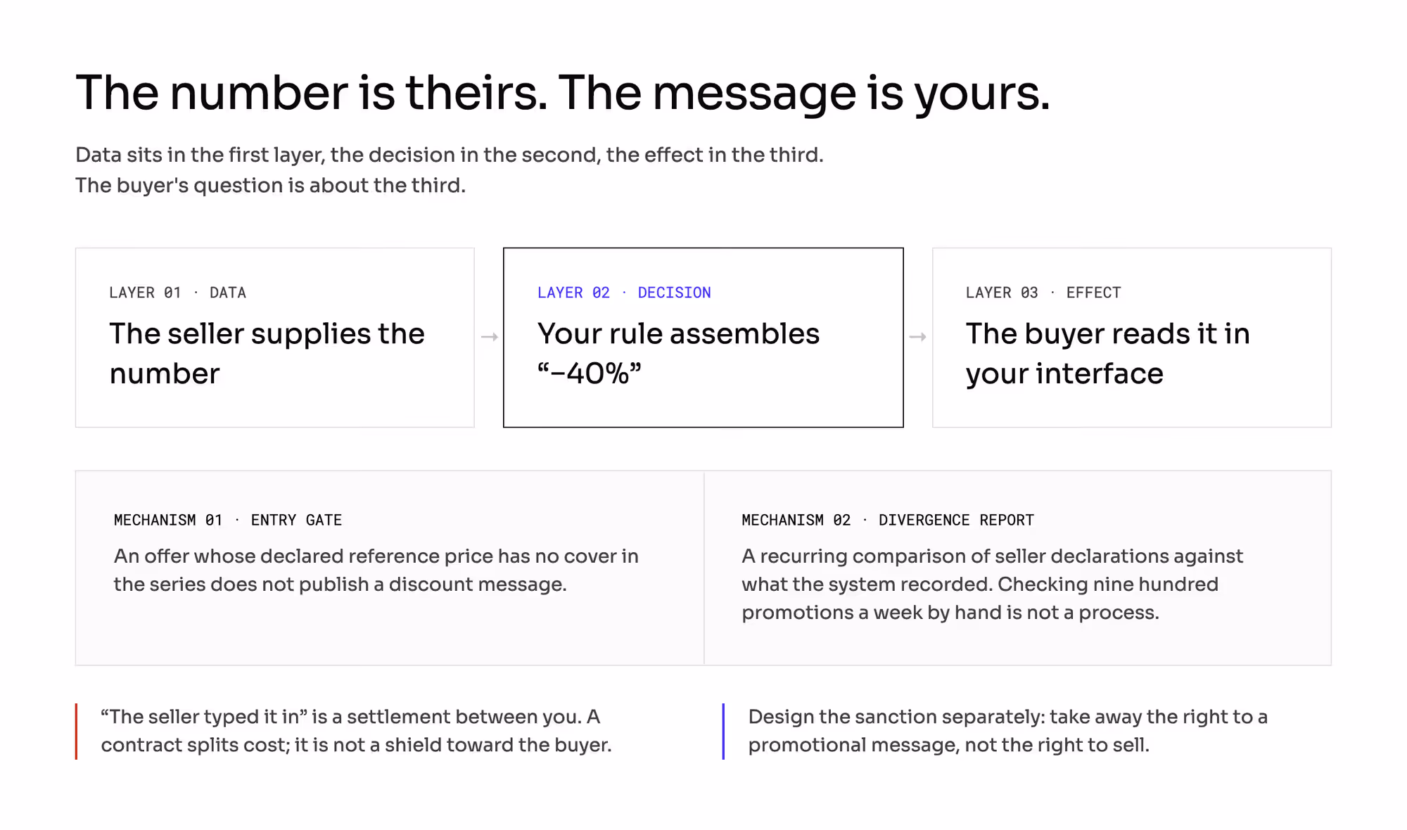 Three layers behind a discount message — the seller supplies the number, your rule assembles the "-40%", the buyer reads it in your interface — with the two mechanisms that keep it honest: an entry gate that blocks a message with no cover in the series, and a recurring divergence report
