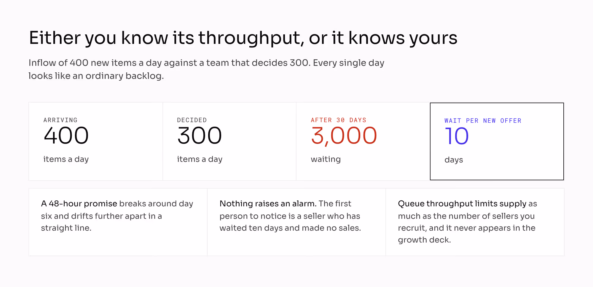 Four hundred items arriving a day against three hundred decided: after thirty days the backlog is 3,000 and every new offer waits ten days, while a 48-hour promise breaks around day six