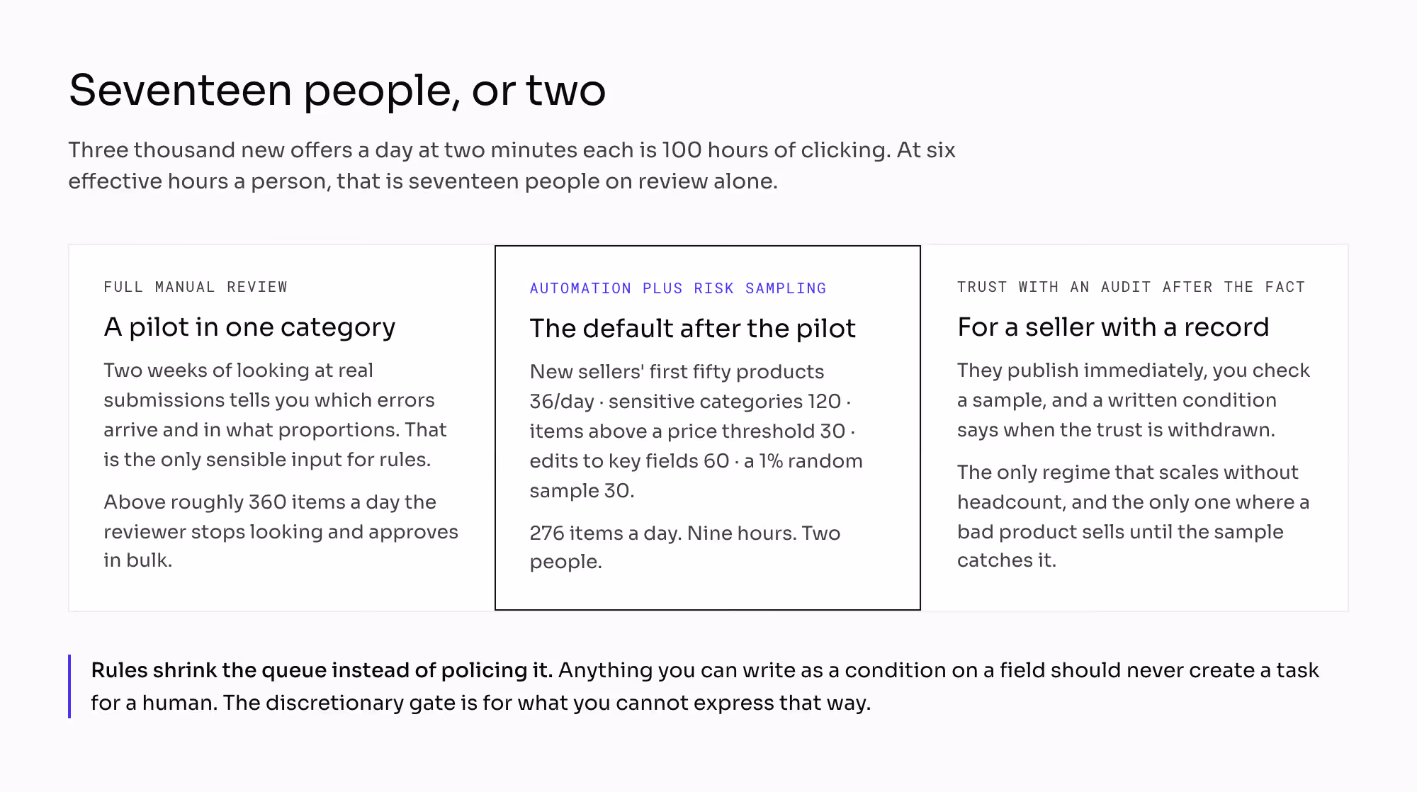 Three approval regimes compared on the same 3,000 items a day: full manual review as a pilot, automation plus risk sampling that sends 276 items to two people, and trust with an audit after the fact for sellers with a record