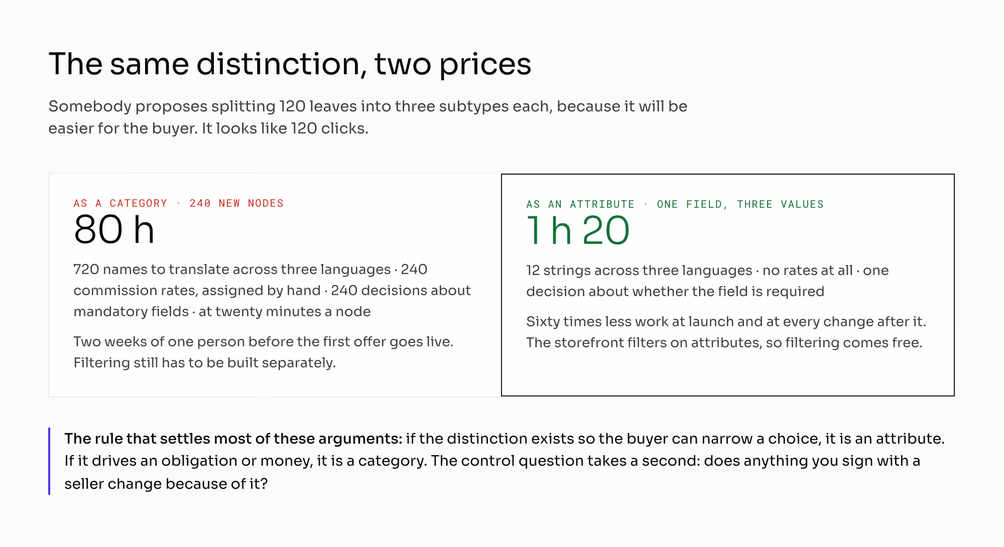 The same distinction priced two ways: as a category it is 240 new nodes, 720 names to translate, 240 commission rates, 240 field decisions and about 80 hours, while as an attribute it is one field, three values, twelve strings and an hour and twenty