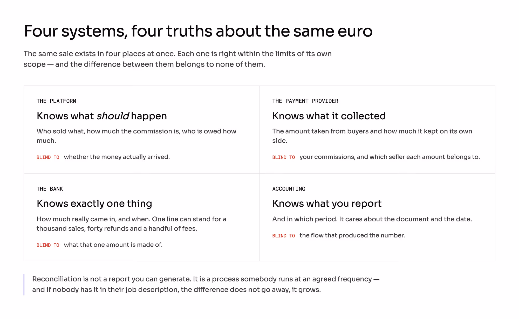 Four systems holding a different truth about the same euro: the platform, the payment provider, the bank, and accounting