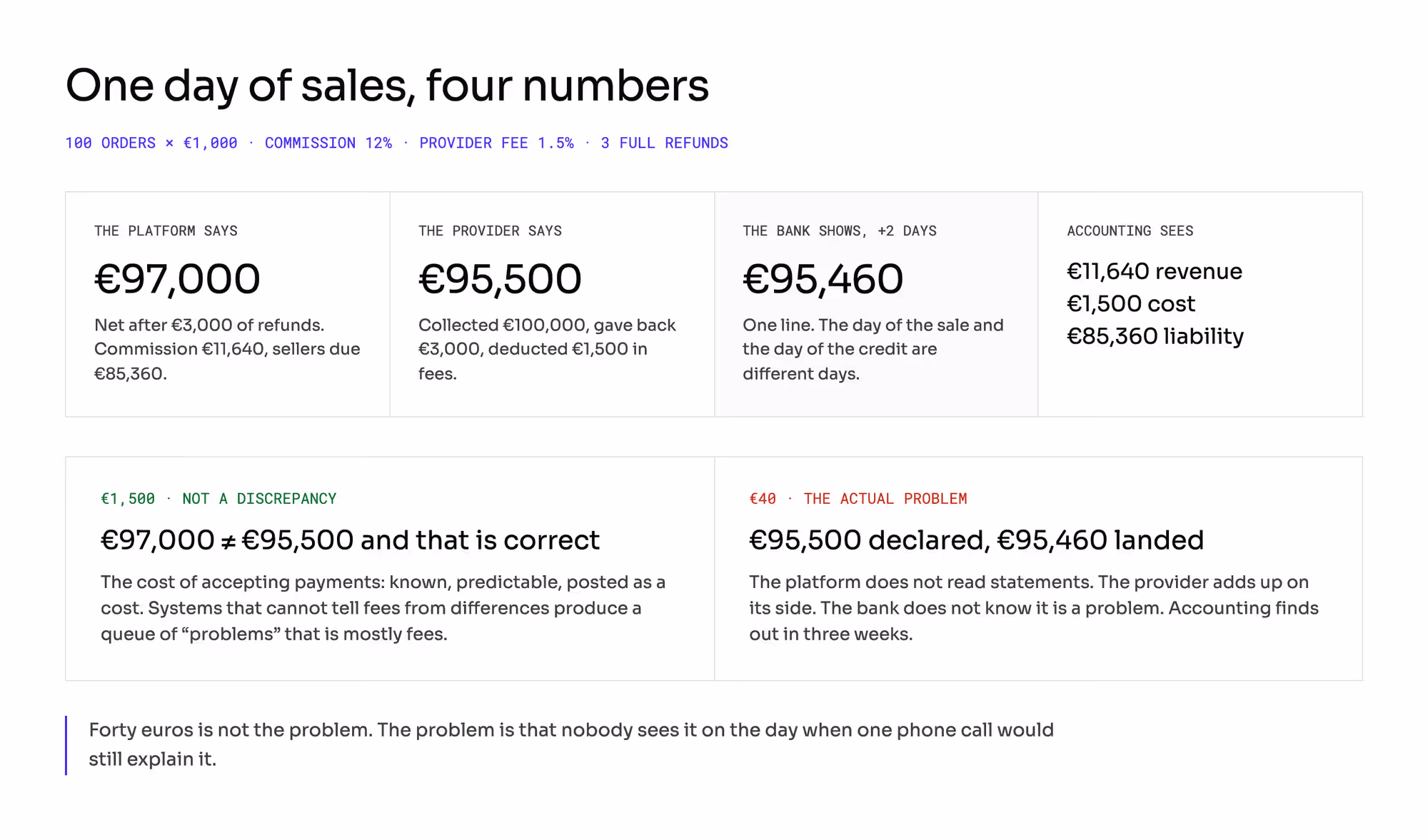 One day of sales seen four ways: 100 orders at EUR 1,000 producing four different numbers