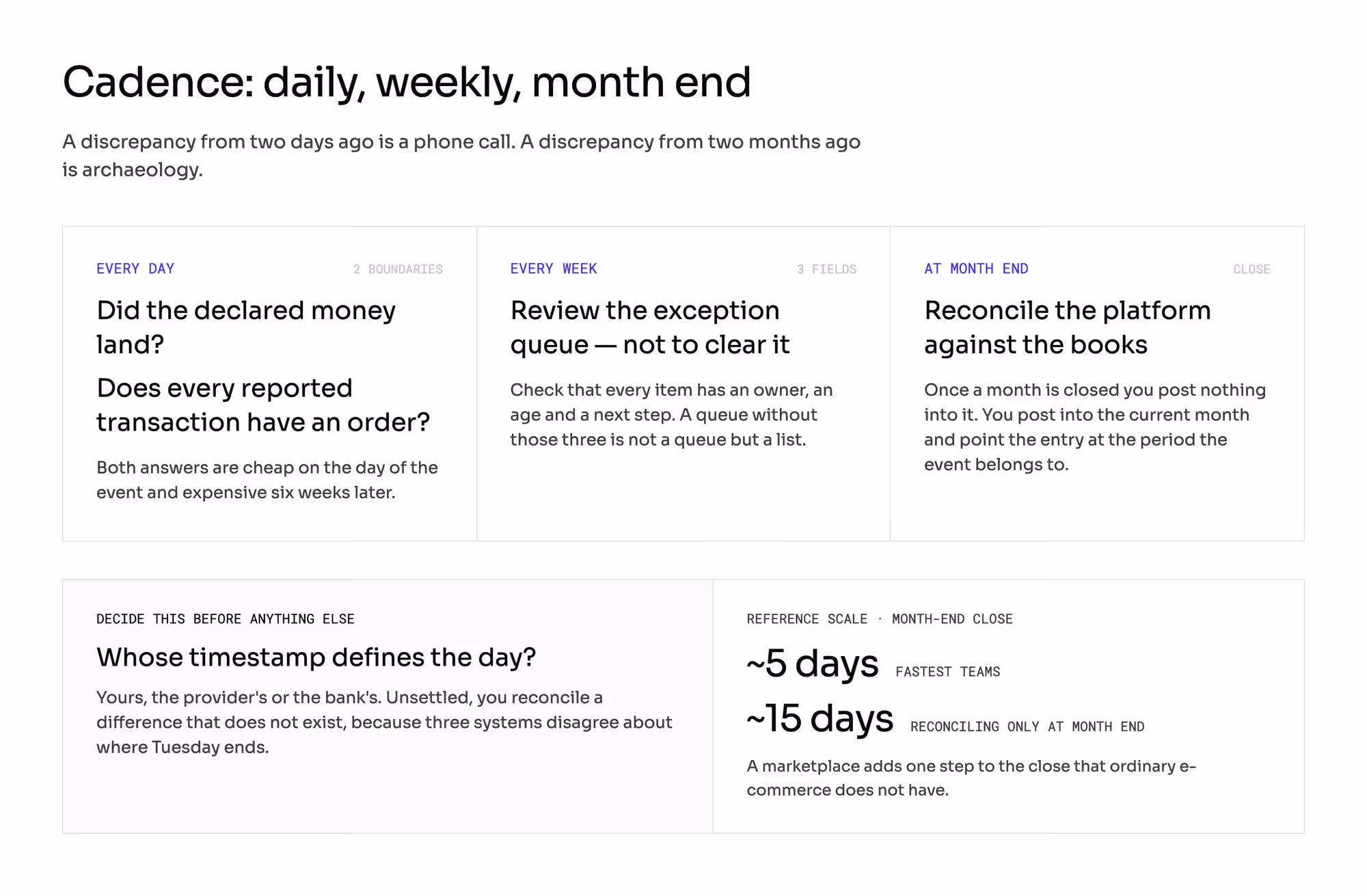 Reconciliation cadence: two boundaries daily, the exception queue weekly, the books at month end
