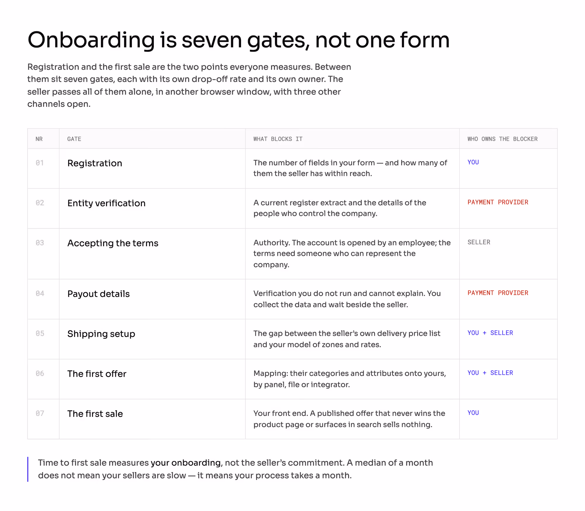 The seven gates between registration and the first sale, each with what blocks it and who owns the blocker: registration and the first sale are yours, entity verification and payout details belong to the payment provider, accepting the terms to the seller, and shipping setup and the first offer to both of you