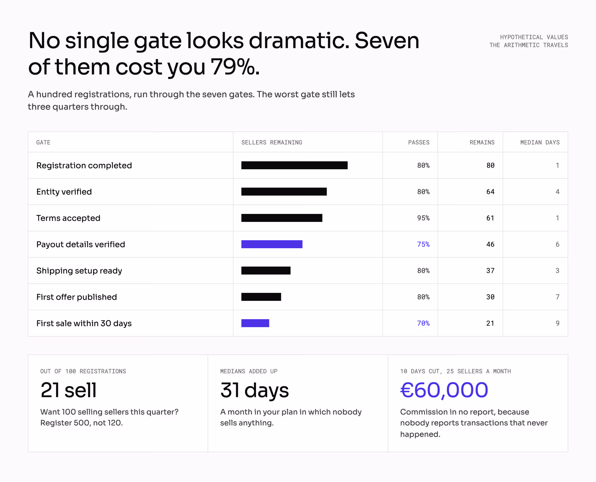 A hundred registrations run through the seven gates: pass rates of 80% to 95% leave 21 sellers selling, the medians add up to 31 days, and cutting ten days off for 25 sellers a month is €60,000 of commission that appears in no report