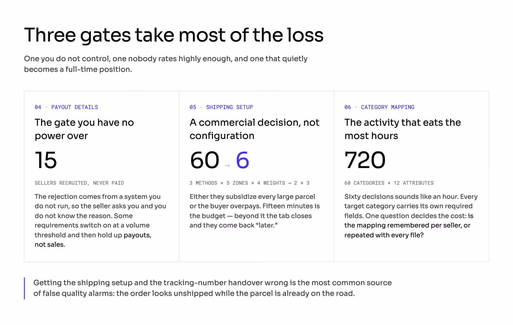 The three gates that take most of the loss — payout details with 15 sellers recruited and never paid, shipping setup folding 60 of the seller’s own rates into your 6, and category mapping turning 60 categories and 12 attributes into 720 decisions