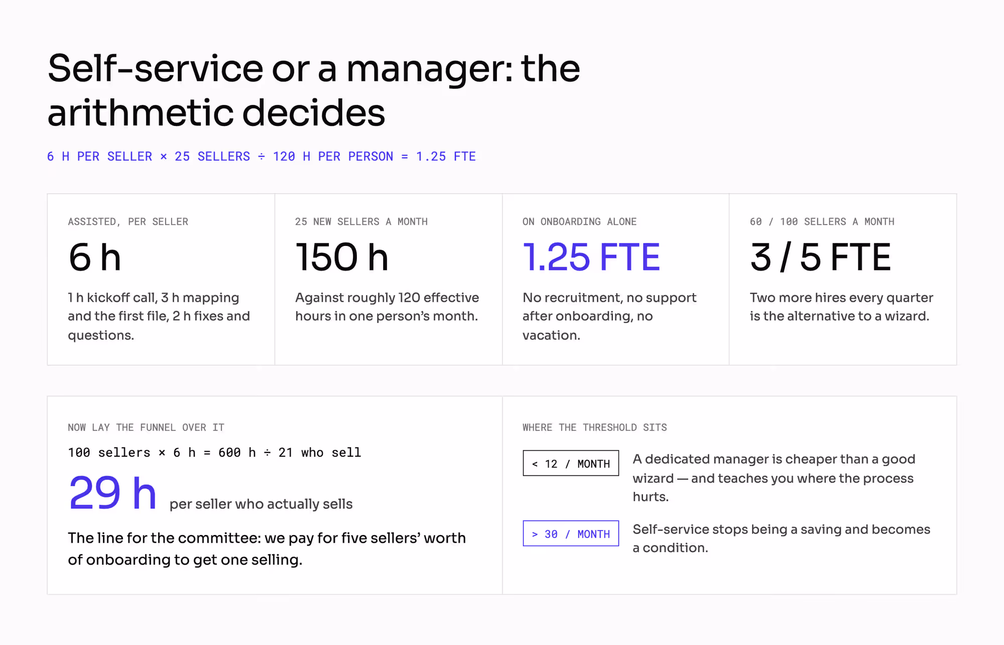 The onboarding staffing arithmetic: 6 hours per seller across 25 a month is 150 hours or 1.25 full-time people, and laid over the funnel it becomes 29 hours per seller who sells, with a dedicated manager cheaper below a dozen a month and self-service a condition above thirty