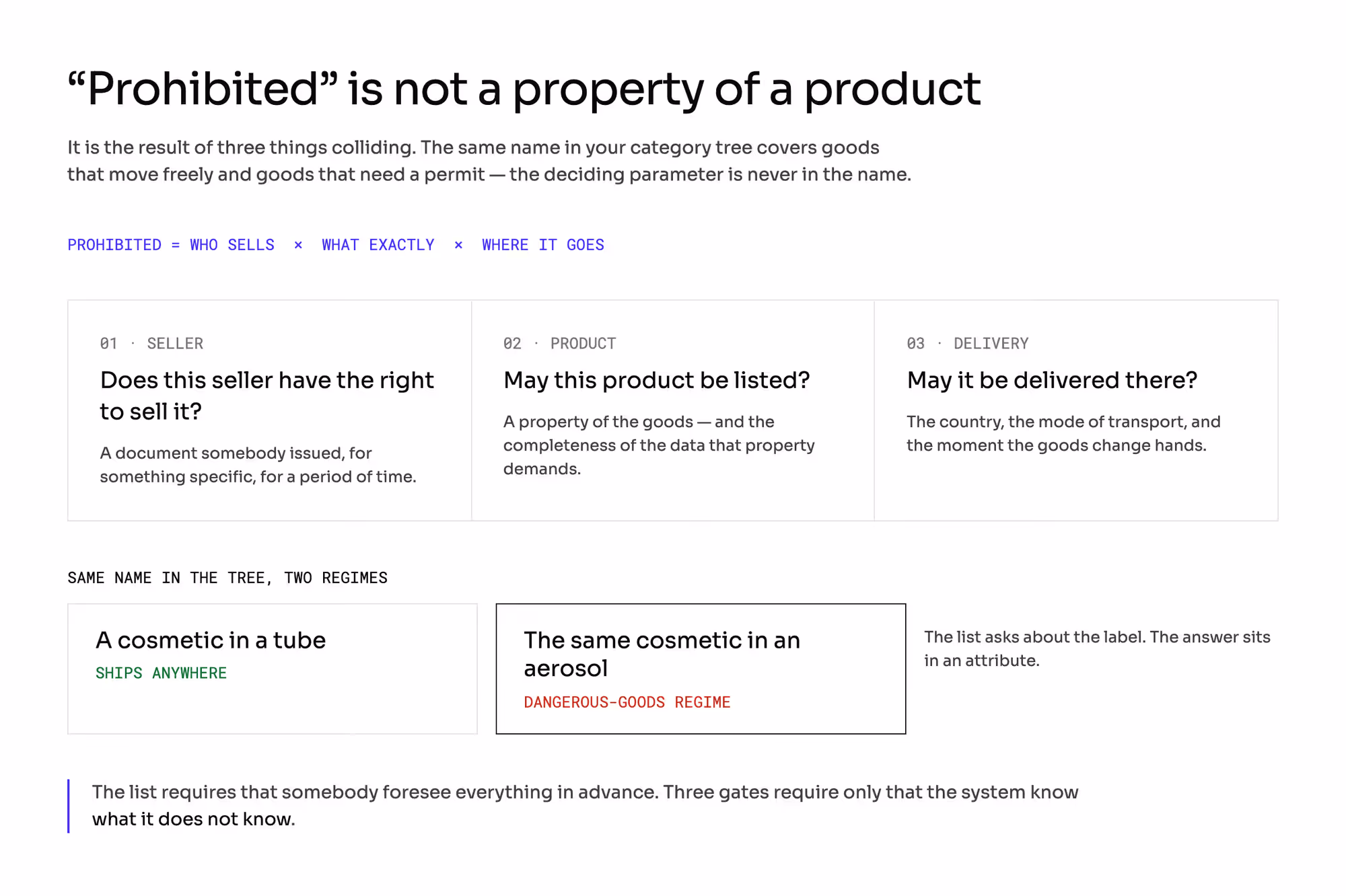Why "prohibited" is never a property of a product: it is who sells it times what exactly it is times where it goes. Three gates replace the list — the seller's right to sell, the product's admissibility, and whether it may be delivered there — with a cosmetic in a tube shipping anywhere while the same cosmetic in an aerosol falls under the dangerous-goods regime