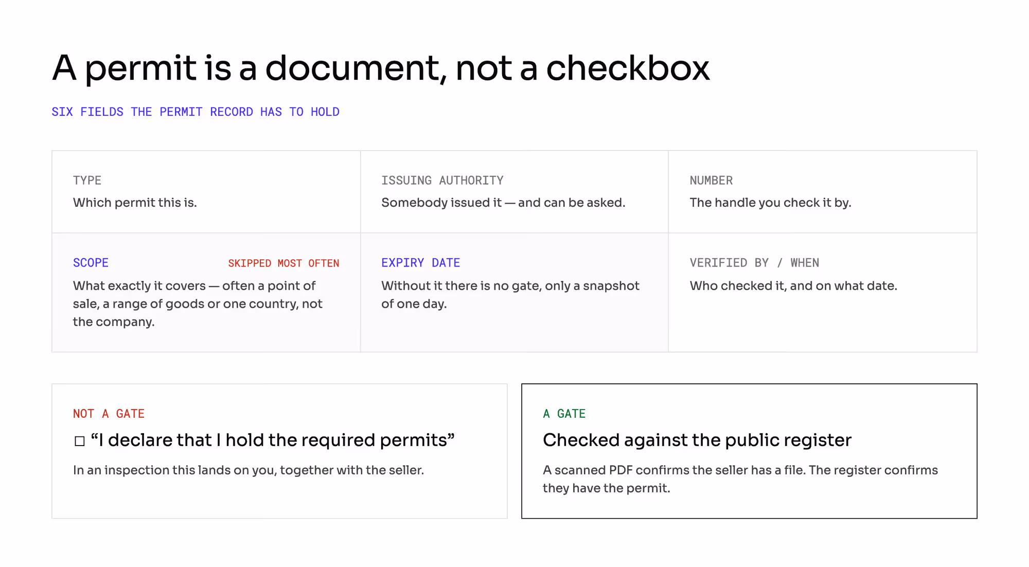 The six fields a permit record has to hold: type, issuing authority, number, scope, expiry date, and who verified it and when. Scope is the one most often skipped, because a permit is often tied to one point of sale, range of goods, or country