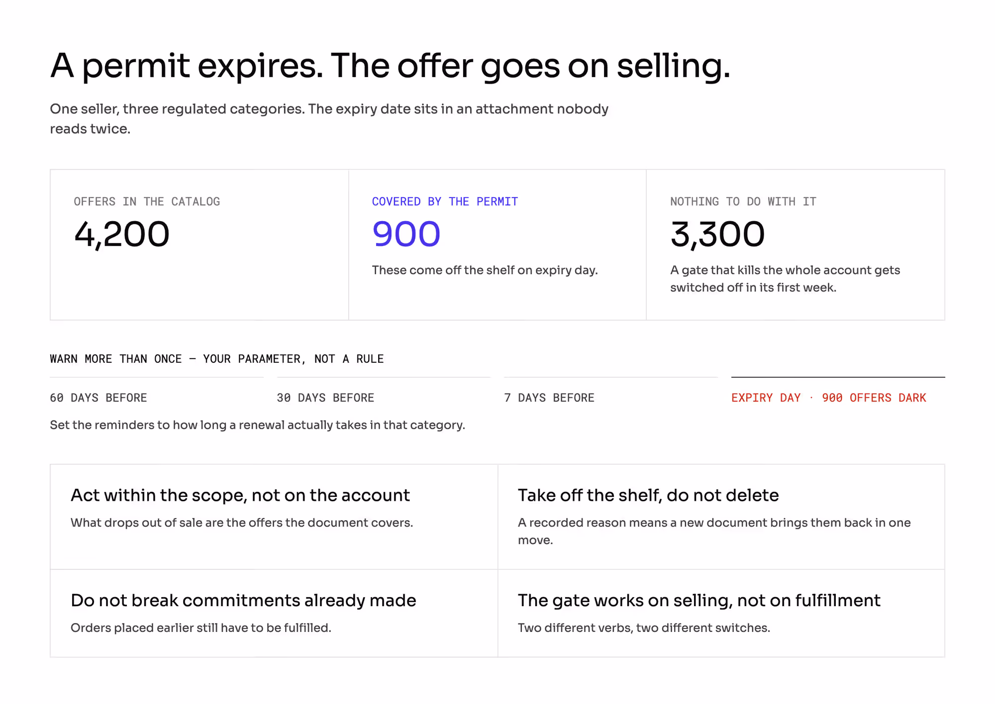 What happens on the day a permit expires: of 4,200 offers, the 900 it covered come off the shelf and the other 3,300 are untouched, with reminders at 60, 30, and 7 days before, and four rules — act within the scope of the document, take off the shelf without deleting, keep commitments already made, and gate selling rather than fulfilment