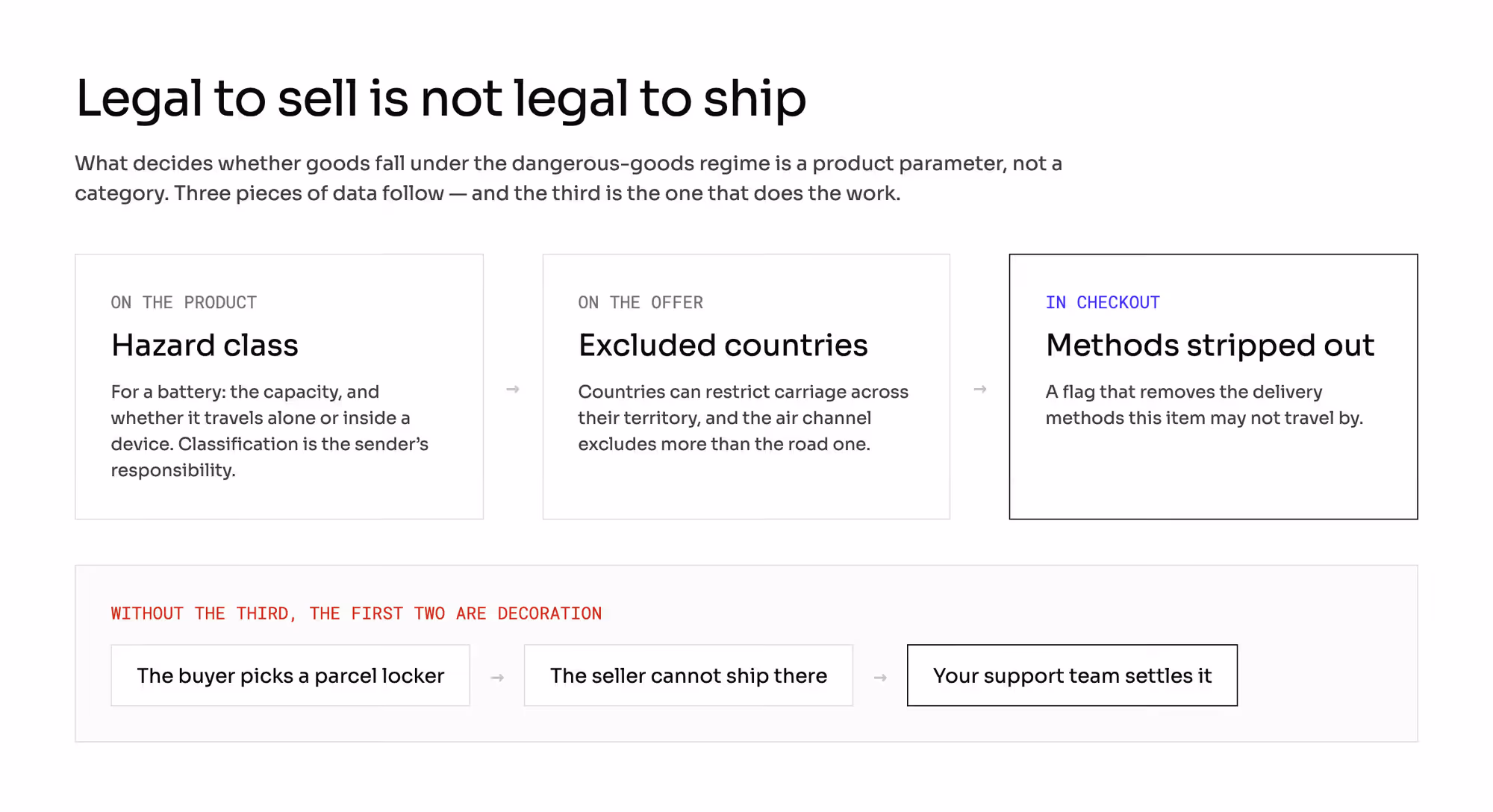 The three pieces of delivery data a restricted product needs: a hazard class on the product, excluded countries on the offer, and a flag in checkout that strips out the delivery methods the item may not travel by. Without the third, a buyer picks a parcel locker, the seller cannot ship there, and support settles it