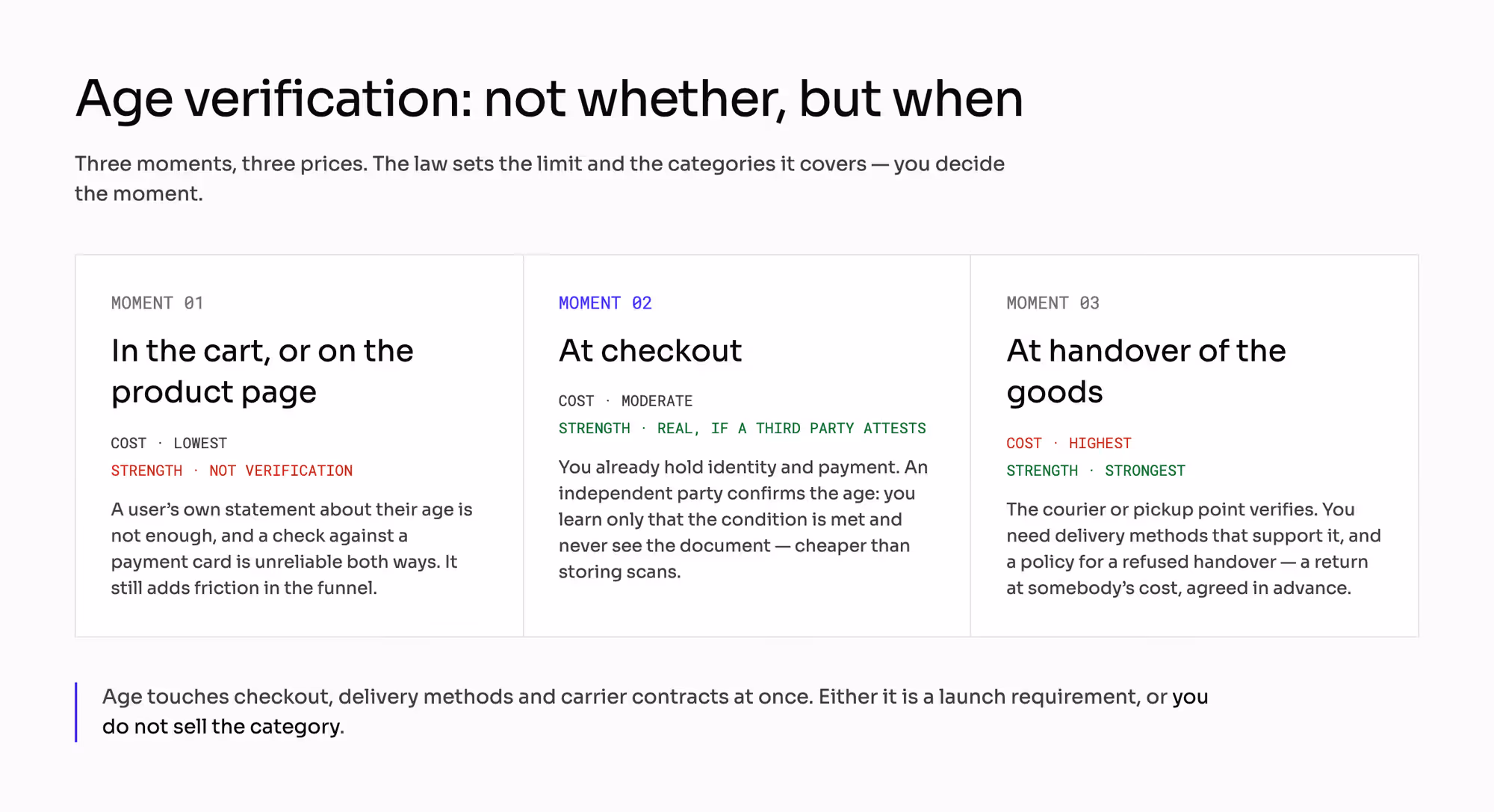 Three moments to verify a buyer's age and what each costs: in the cart or on the product page, which is cheapest and is not verification; at checkout, where an independent party can attest the condition without you seeing the document; and at handover, which is strongest and needs delivery methods that support it