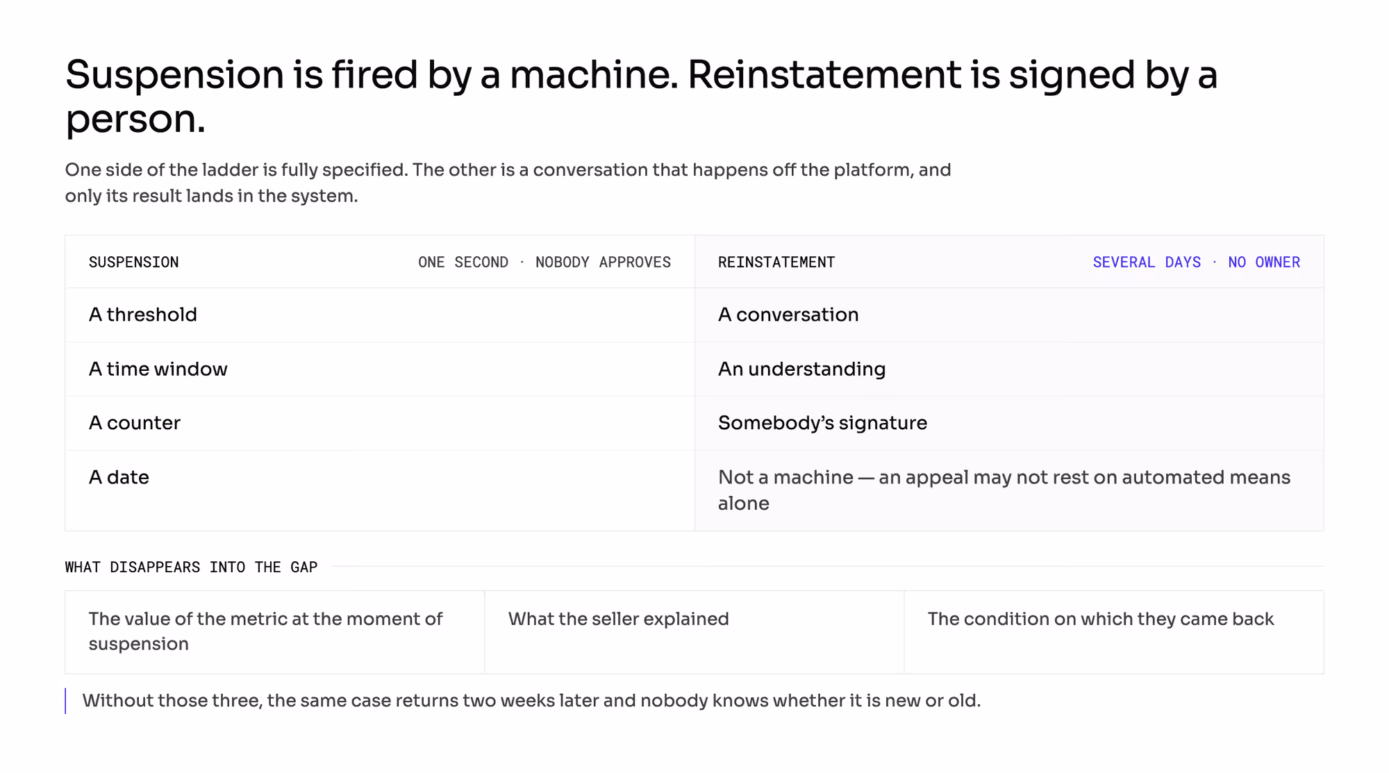 Comparison of suspension, which has a threshold, a time window, a counter and a date, with reinstatement, which has a conversation, an understanding and a signature; below, the three records that go missing between them.