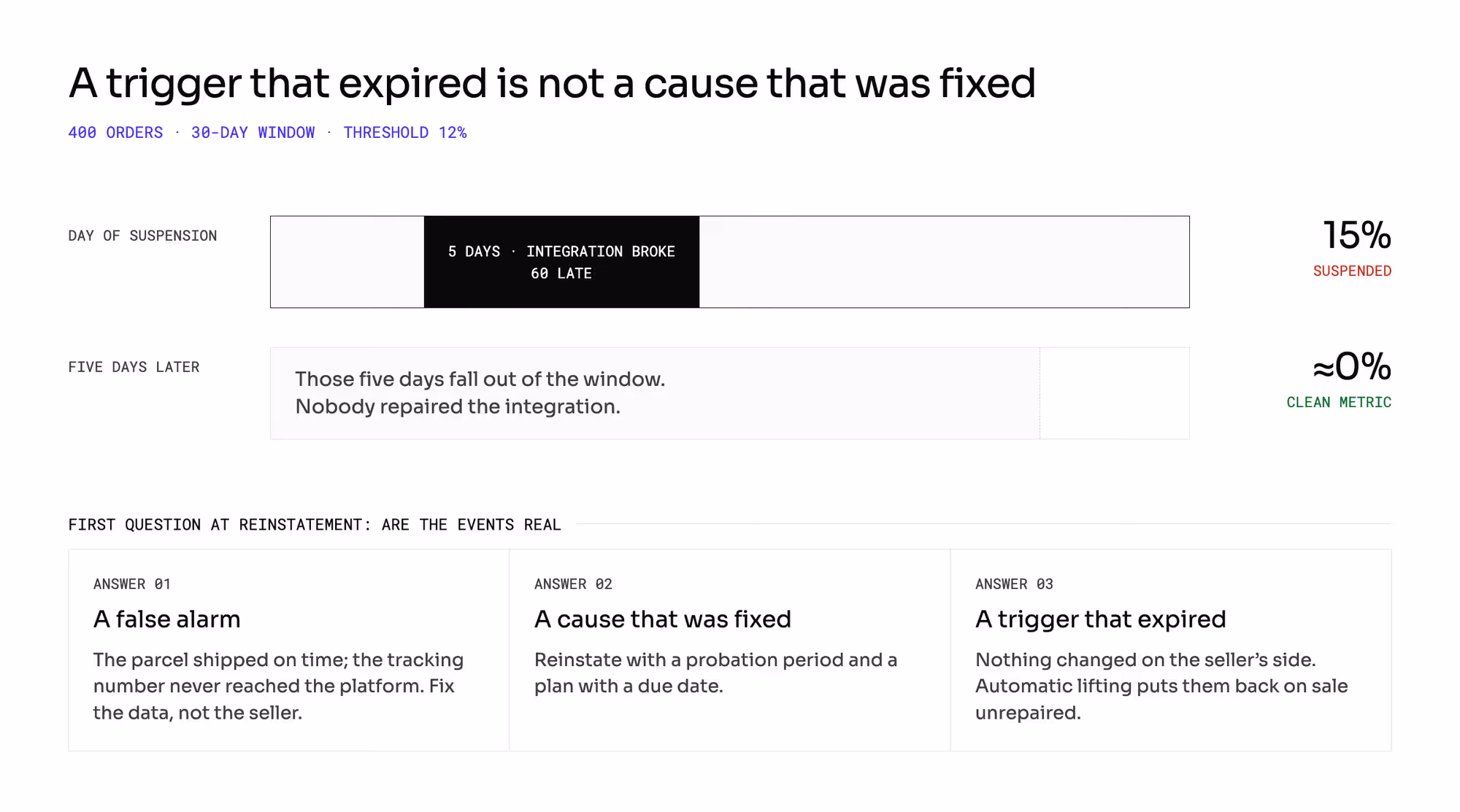 A thirty-day metric window with a five-day outage producing sixty late shipments and a 15% rate; five days later the same window reads near zero with nothing repaired. Three answers follow: a false alarm, a cause that was fixed, a trigger that expired.