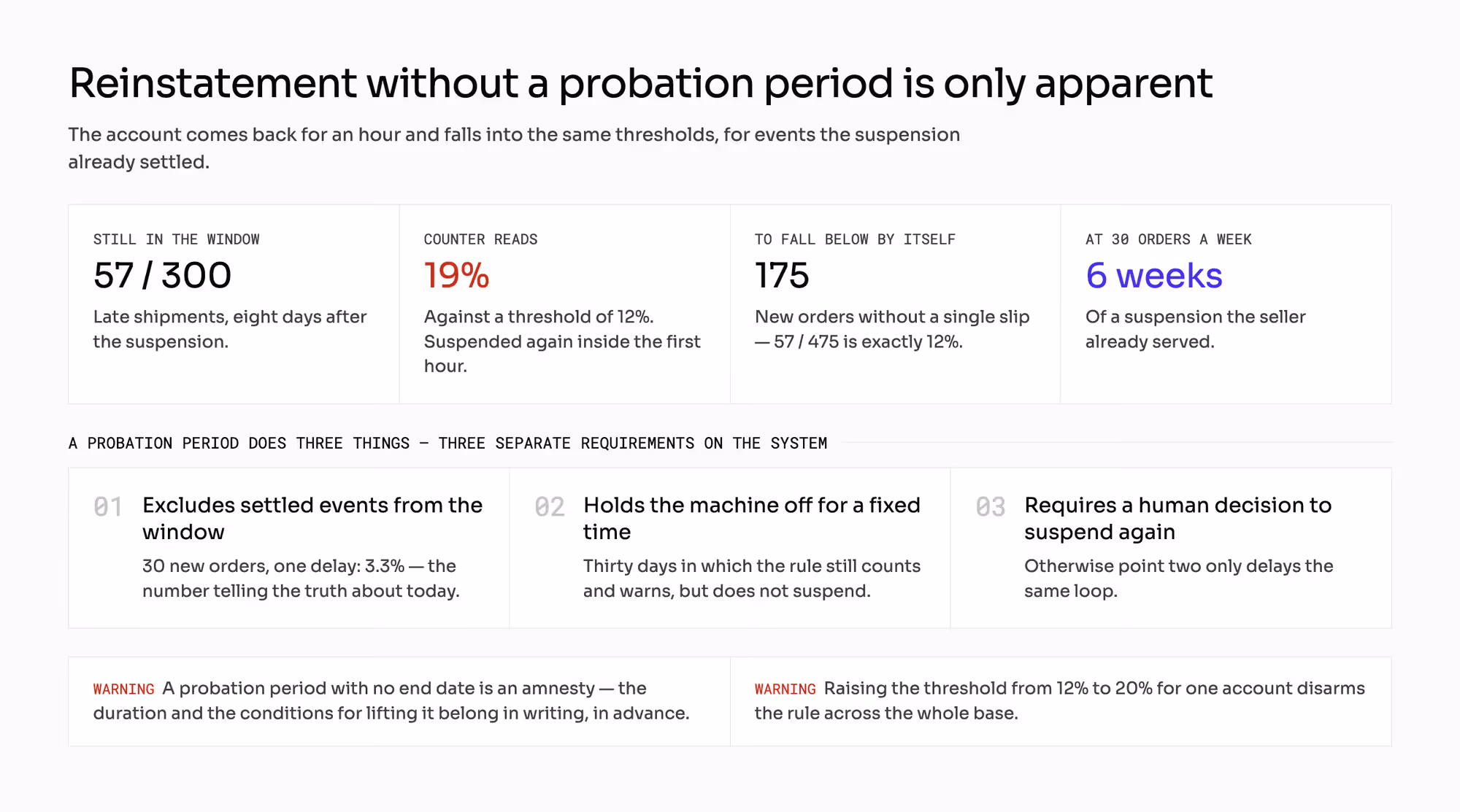 Reinstatement without a probation period: 57 late shipments in a window of 300 orders read 19% against a 12% threshold, so 175 clean orders — about six weeks — are needed for the metric to fall by itself. Below, the three things a probation period must do.