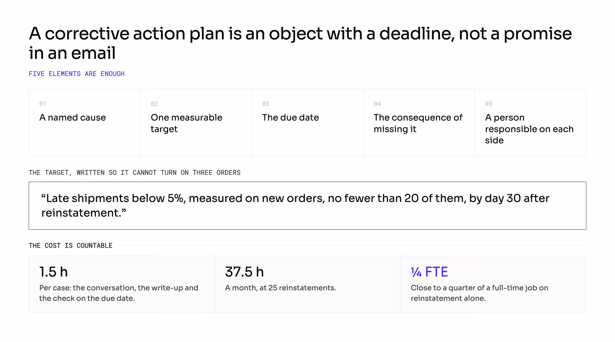 The five elements of a corrective action plan — a named cause, one measurable target, a due date, the consequence of missing it, a person responsible on each side — with an example target and the cost: 1.5 hours per case, 37.5 hours a month, close to a quarter of a full-time job.