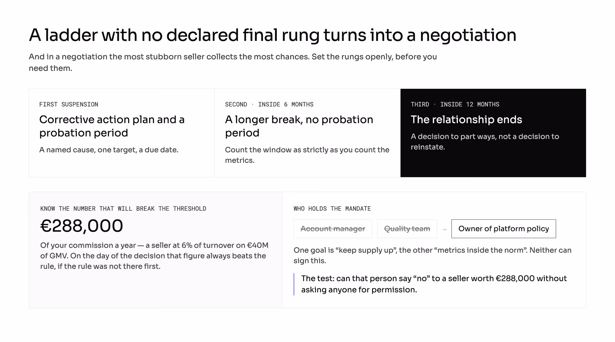 Three rungs of a sanctions ladder: a corrective action plan with a probation period, then a longer break inside six months, then the end of the relationship inside twelve. Beside it, €288,000 of annual commission from one seller, and the mandate resting with the owner of platform policy rather than the account manager or the quality team.