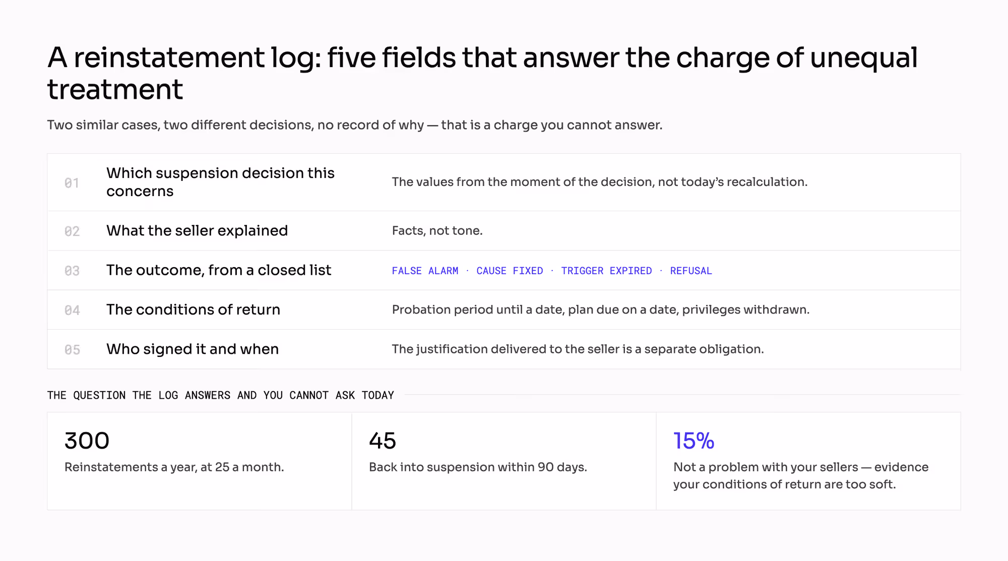 Five fields of a reinstatement log — which suspension decision, what the seller explained, the outcome from a closed list, the conditions of return, who signed it and when — with 45 of 300 reinstatements returning to suspension within 90 days, or 15%.
