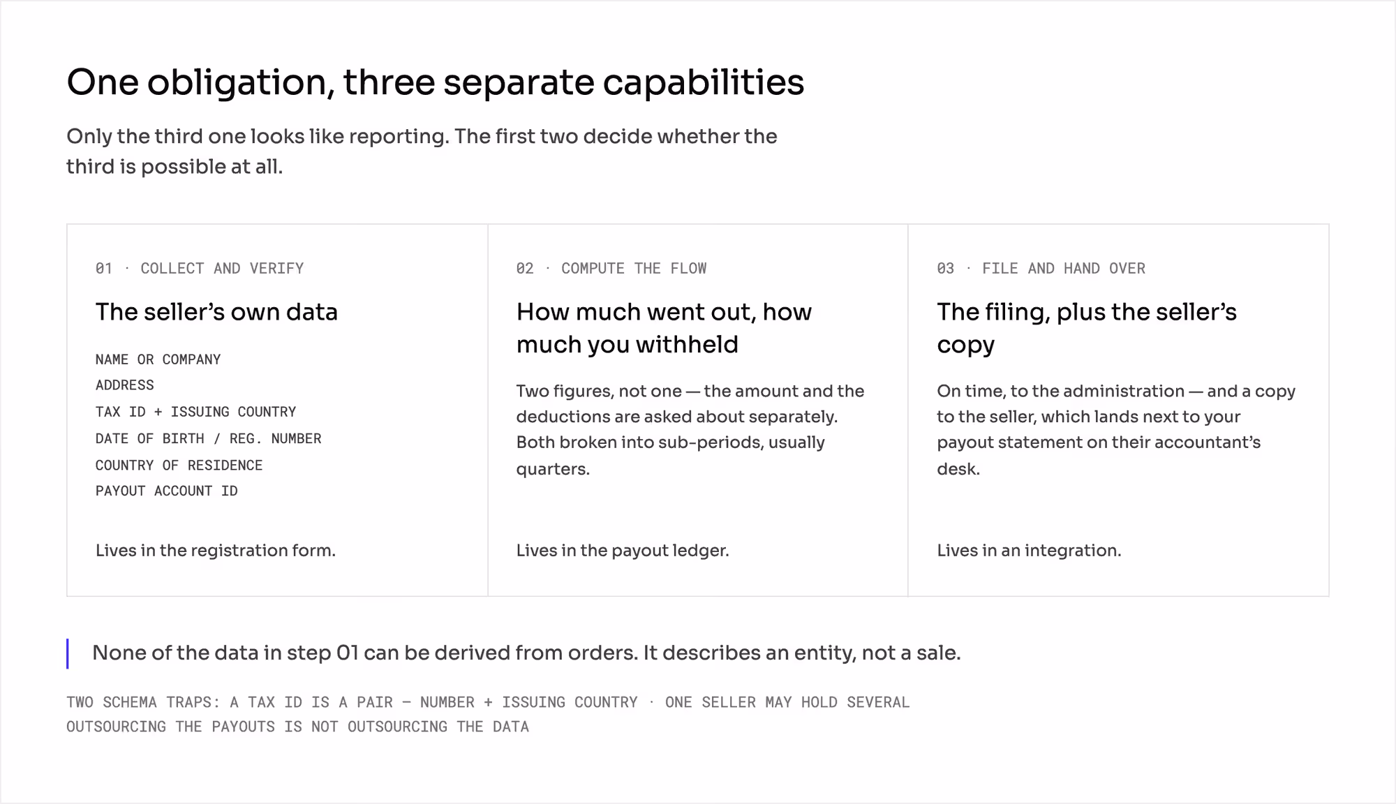 One obligation split into three capabilities: collecting and verifying the seller's own data in the registration form, computing what went out and what was withheld in the payout ledger, and filing on time with a copy to the seller through an integration
