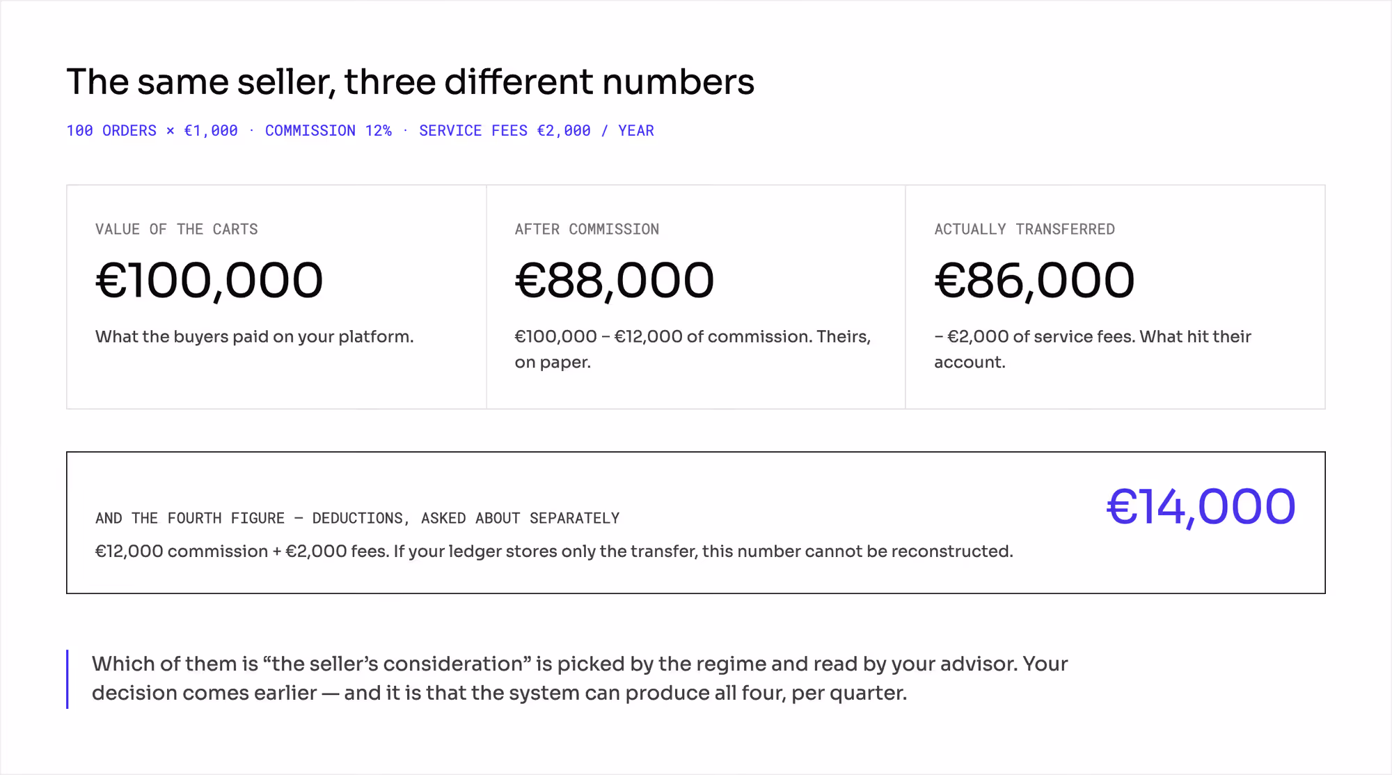 The same seller counted three ways on 100 orders of EUR 1,000 at 12% commission: EUR 100,000 of cart value, EUR 88,000 after commission, EUR 86,000 actually transferred, and EUR 14,000 of deductions asked about separately
