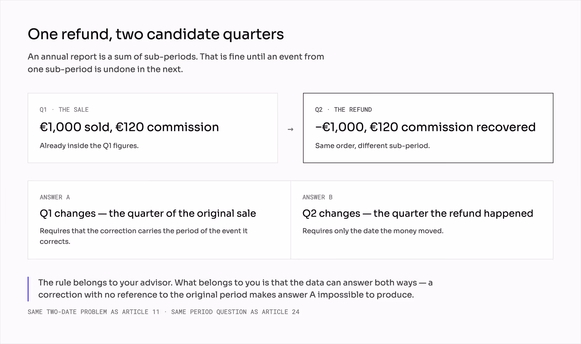 One refund and two candidate quarters: a EUR 1,000 sale with EUR 120 of commission in Q1, reversed in Q2, against the two possible answers - the quarter of the original sale, or the quarter the money moved