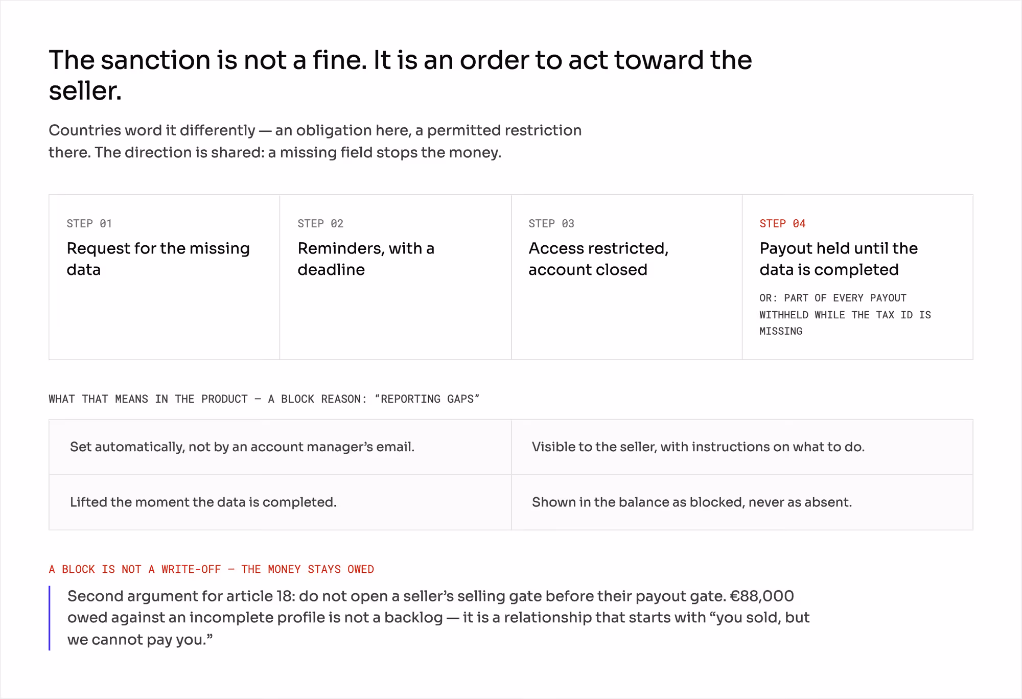 The four-step escalation a missing field triggers, from a request to reminders, restricted access, and a payout held until the data is completed, with the four things a reporting-gaps block reason has to do in the product