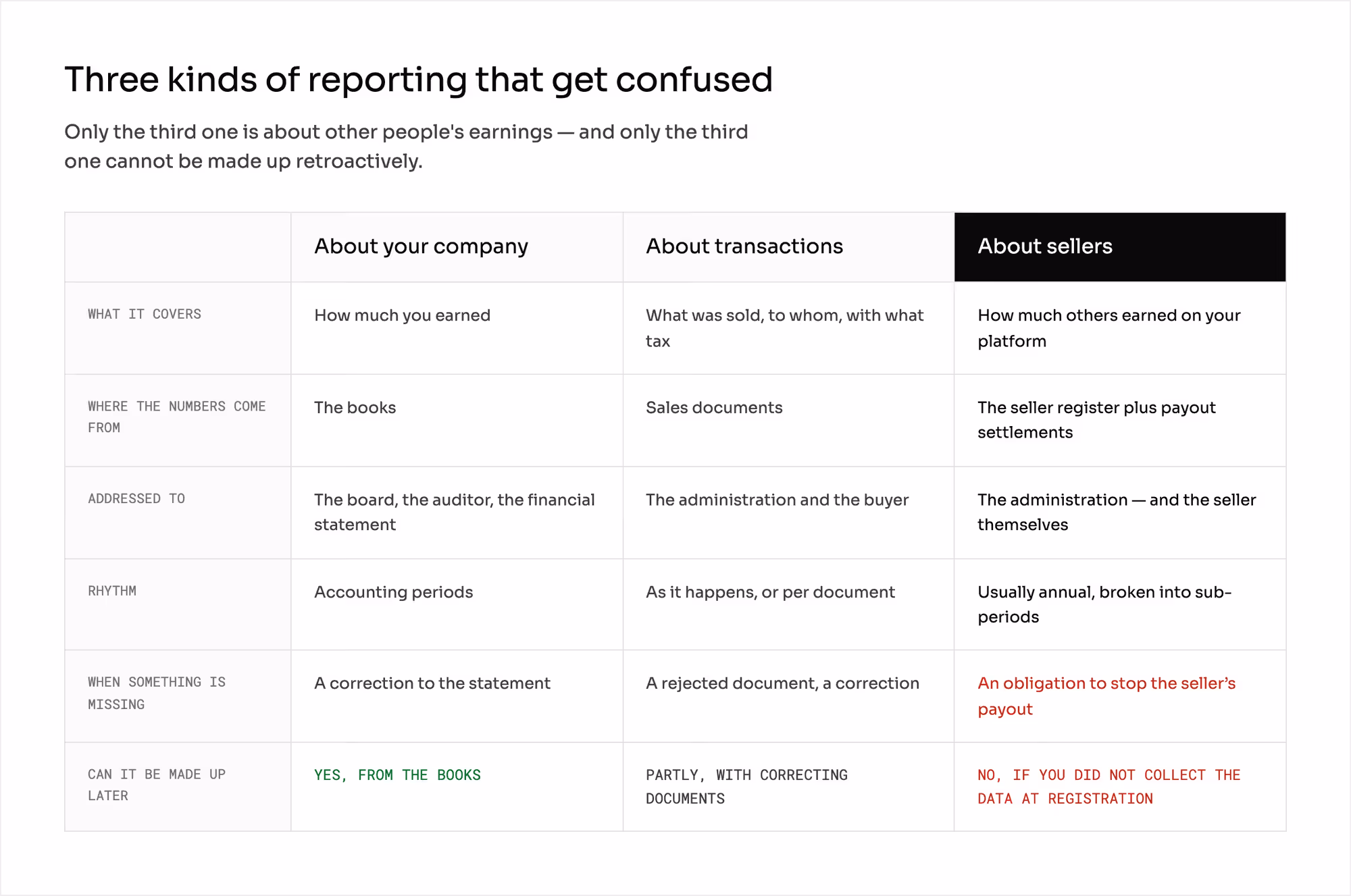 Three kinds of reporting compared - about your company, about transactions, about sellers - across what each covers, where the numbers come from, who it is addressed to, its rhythm, what happens when something is missing, and whether it can be made up later