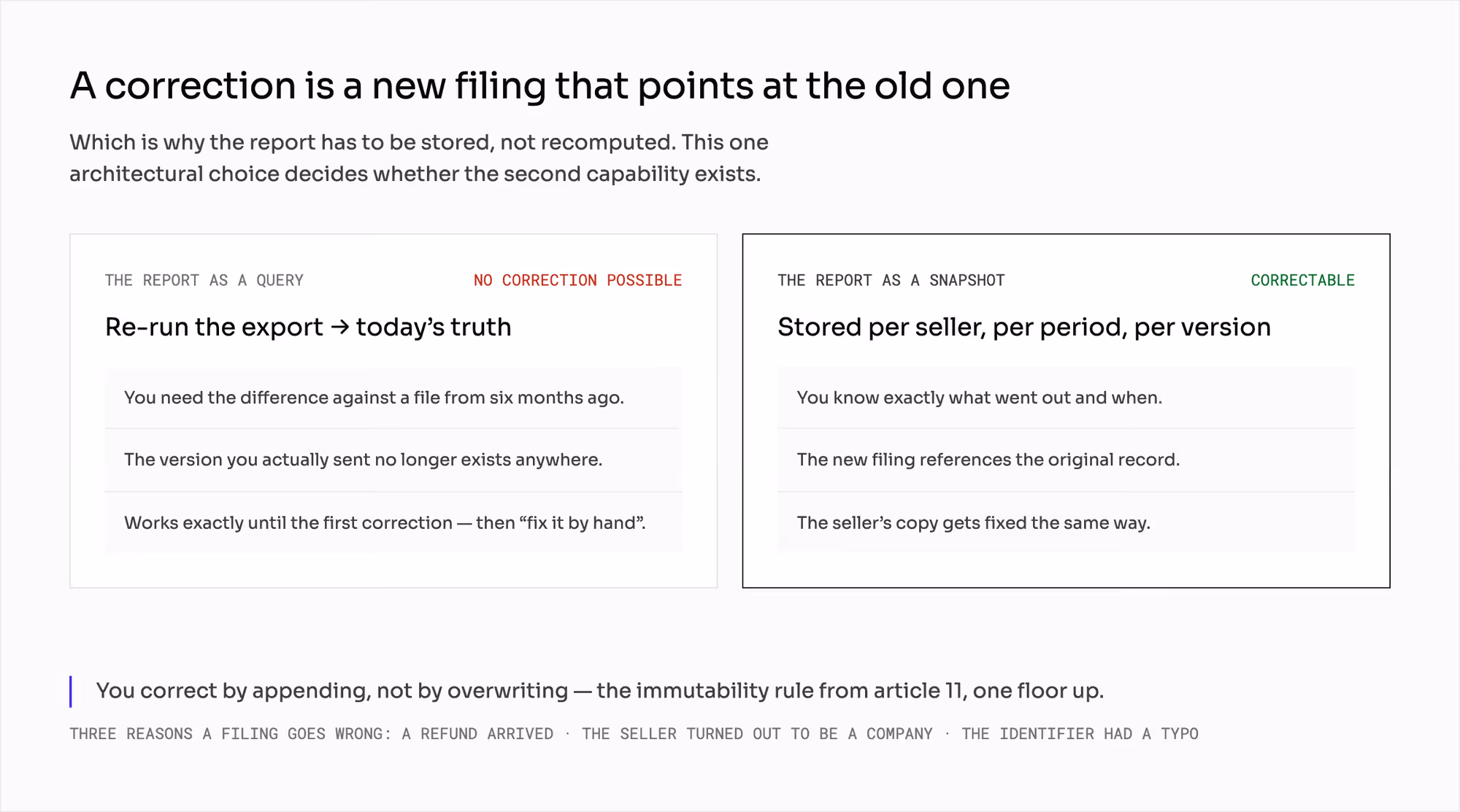 The report as a query against today's data, which no correction can be built from, set against the report as a snapshot stored per seller, per period, and per version, which a new filing can point back at
