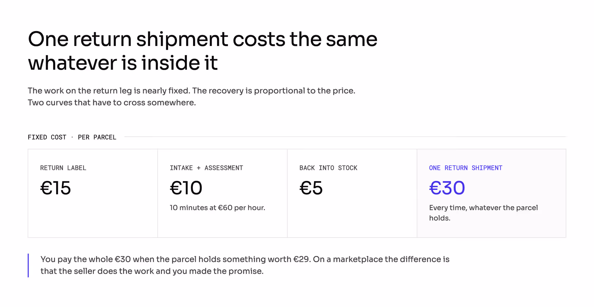 The fixed cost of one return shipment broken into a €15 label, €10 of intake and assessment at ten minutes on a €60 hourly rate, and €5 to put the item back into stock, giving €30 that you pay every time, including when the parcel holds something worth €29