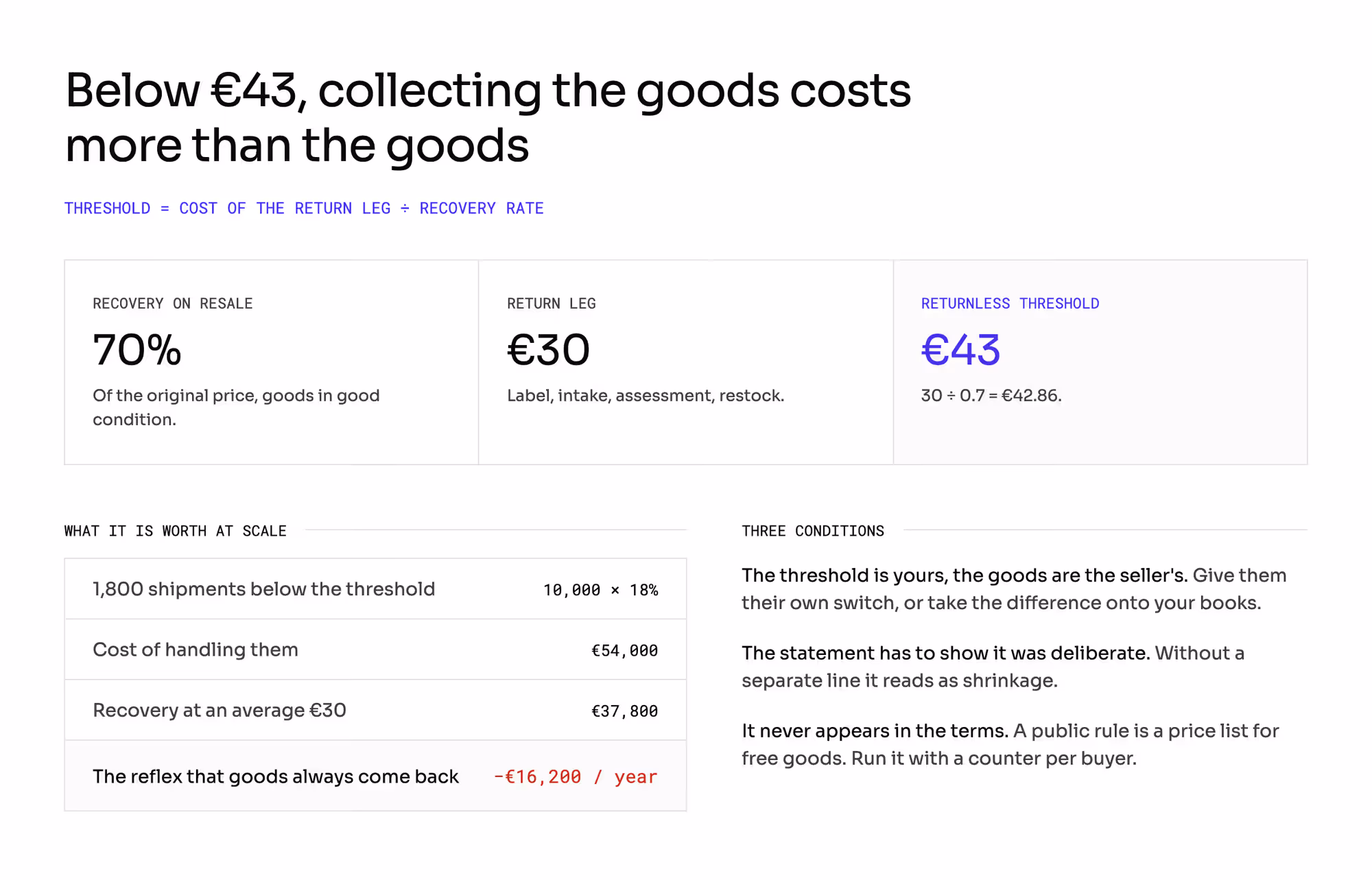 The returnless threshold as the cost of the return leg divided by the recovery rate: €30 against a 70% recovery on resale puts the line at €43, and at 10,000 returns a year with 18% below it, 1,800 shipments cost €54,000 against €37,800 recovered, so the reflex that goods always come back costs €16,200 a year