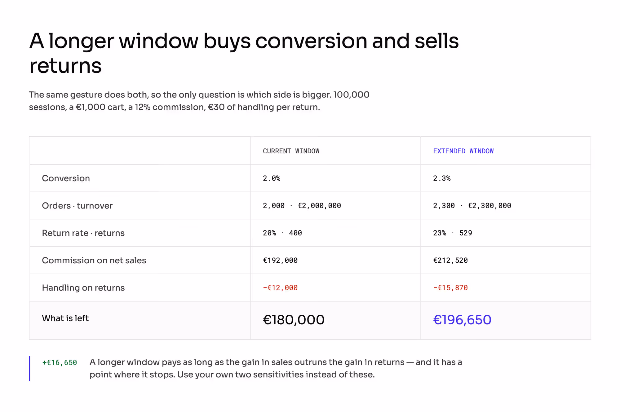 A longer return window costed on 100,000 sessions and a €1,000 cart: conversion rising from 2.0% to 2.3% lifts turnover from €2,000,000 to €2,300,000 while the return rate rises from 20% to 23%, leaving €196,650 instead of €180,000 after commission and handling