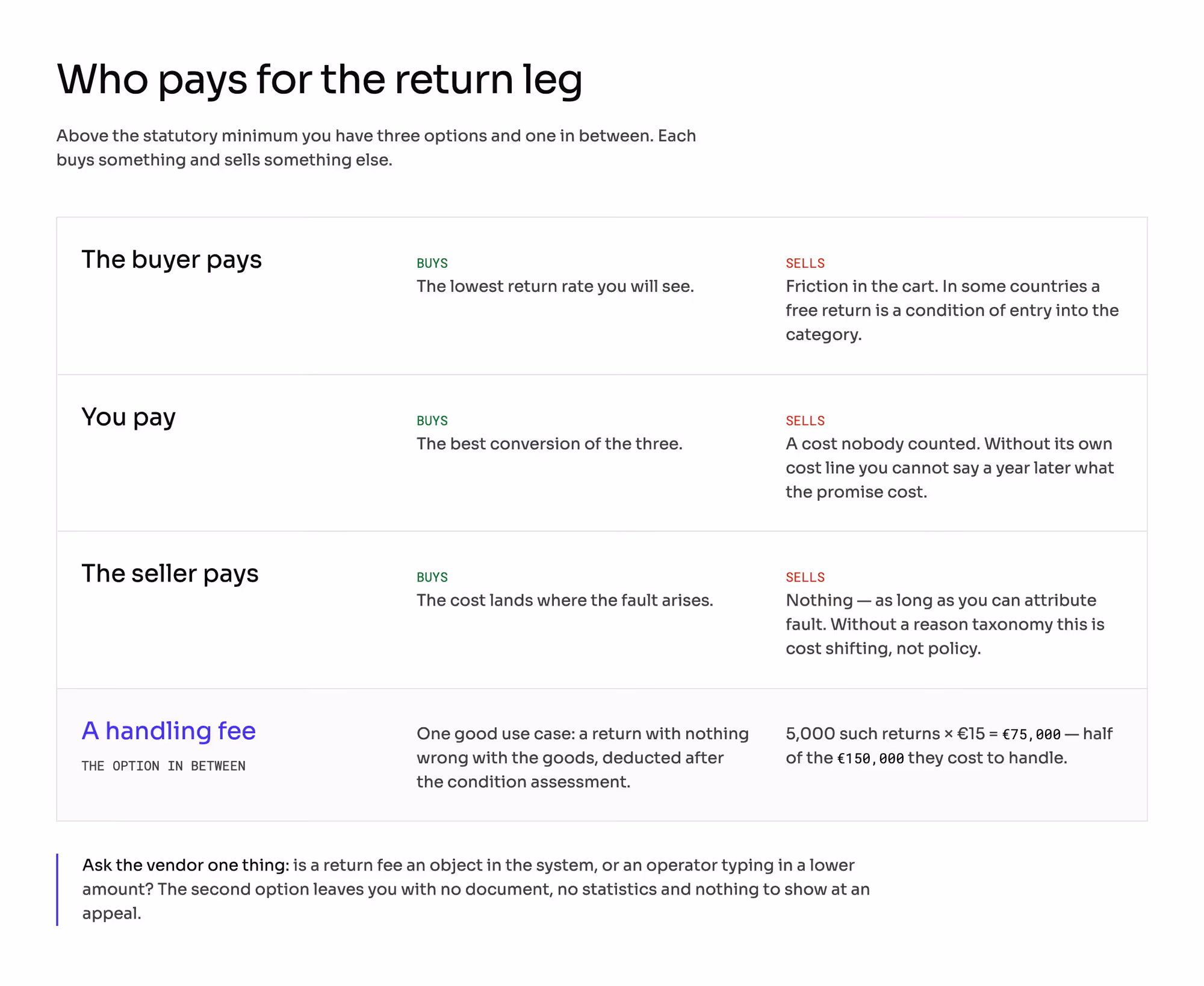 Who pays for the return leg: the buyer paying buys the lowest return rate and sells friction in the cart, you paying buys conversion and sells an uncounted cost, the seller paying lands the cost where the fault arises as long as you can attribute it, and a €15 handling fee on 5,000 returns covers €75,000 of a €150,000 bill
