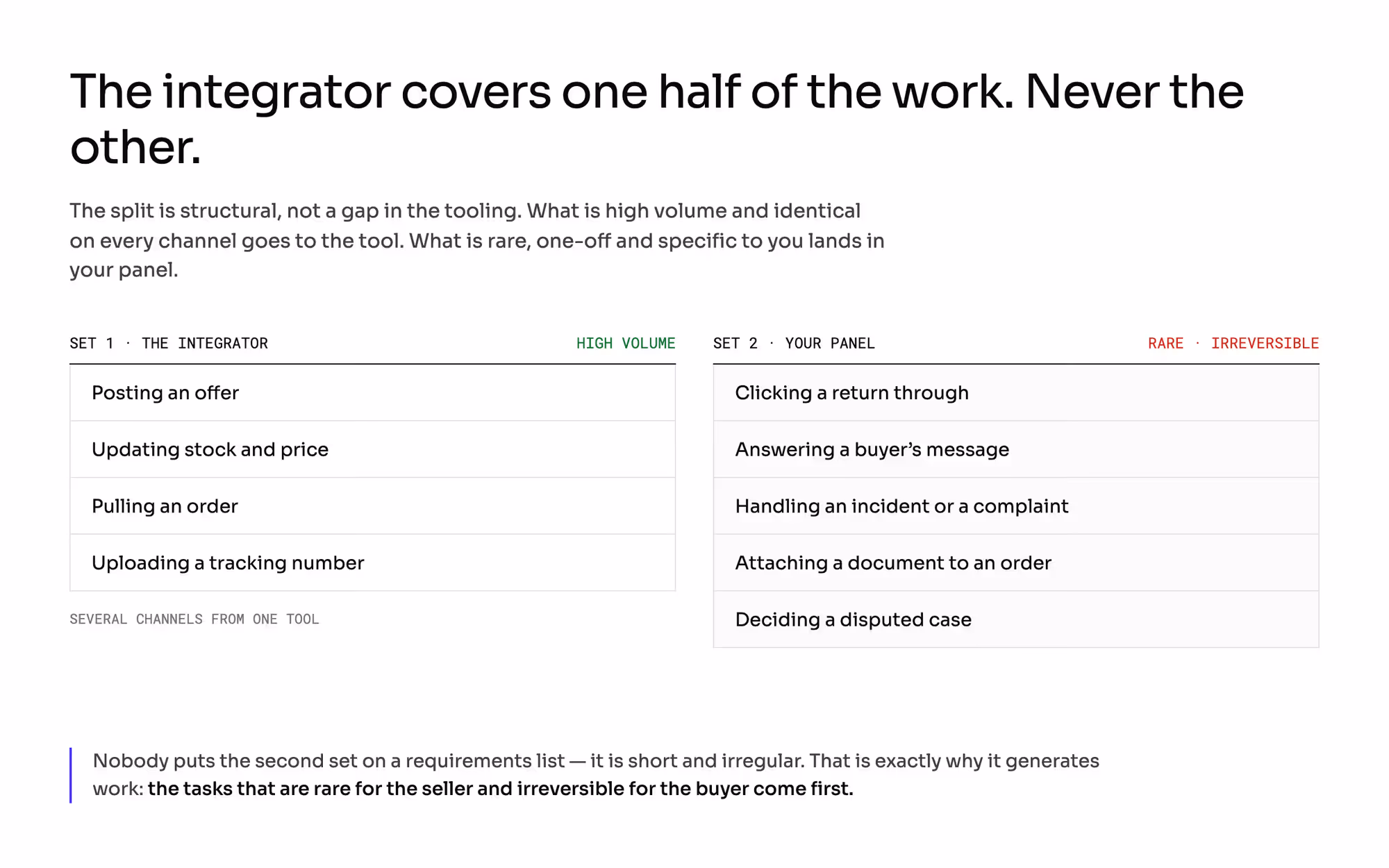 Two columns: the integrator's high-volume tasks versus the rare, irreversible tasks that land in the seller panel.