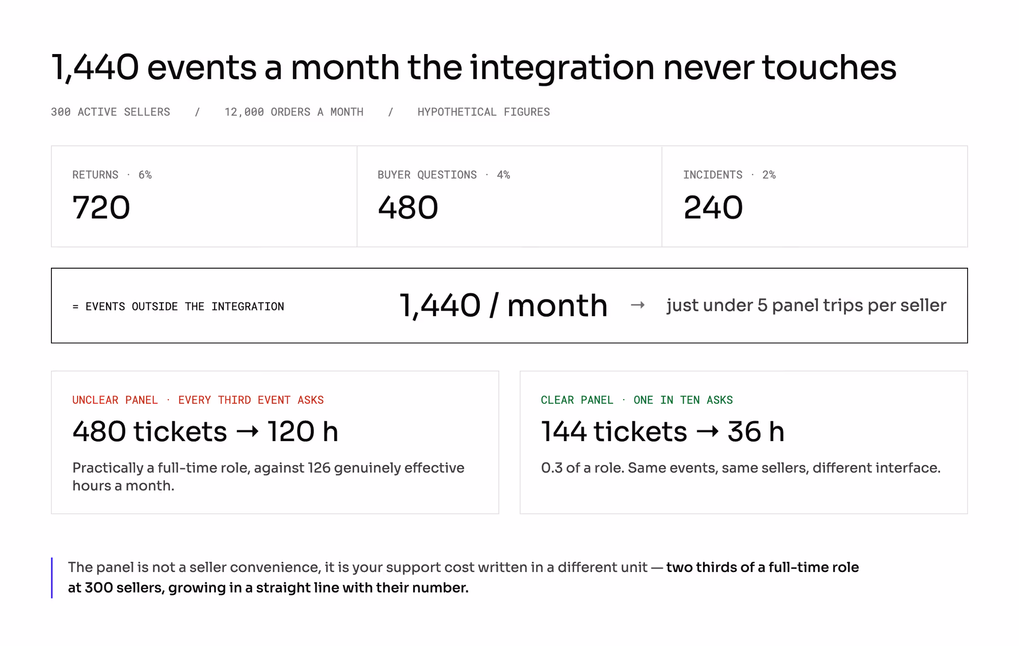 720 returns plus 480 buyer questions plus 240 incidents equals 1,440 monthly events; an unclear panel produces 480 tickets and 120 hours, a clear one 144 tickets and 36 hours.