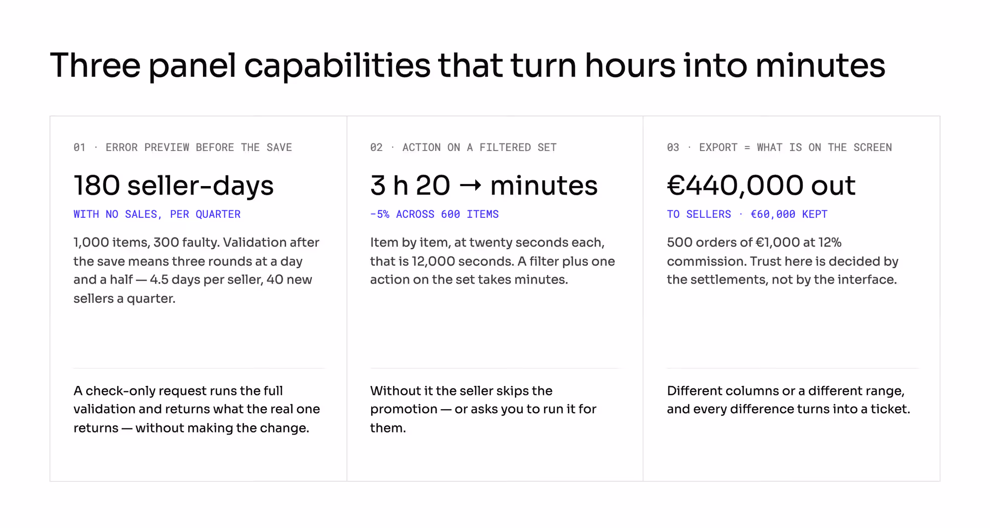 Three cells: 180 seller-days lost without validation before the save, three hours twenty minutes versus minutes on a filtered set, and export parity on €440,000 of settlements.
