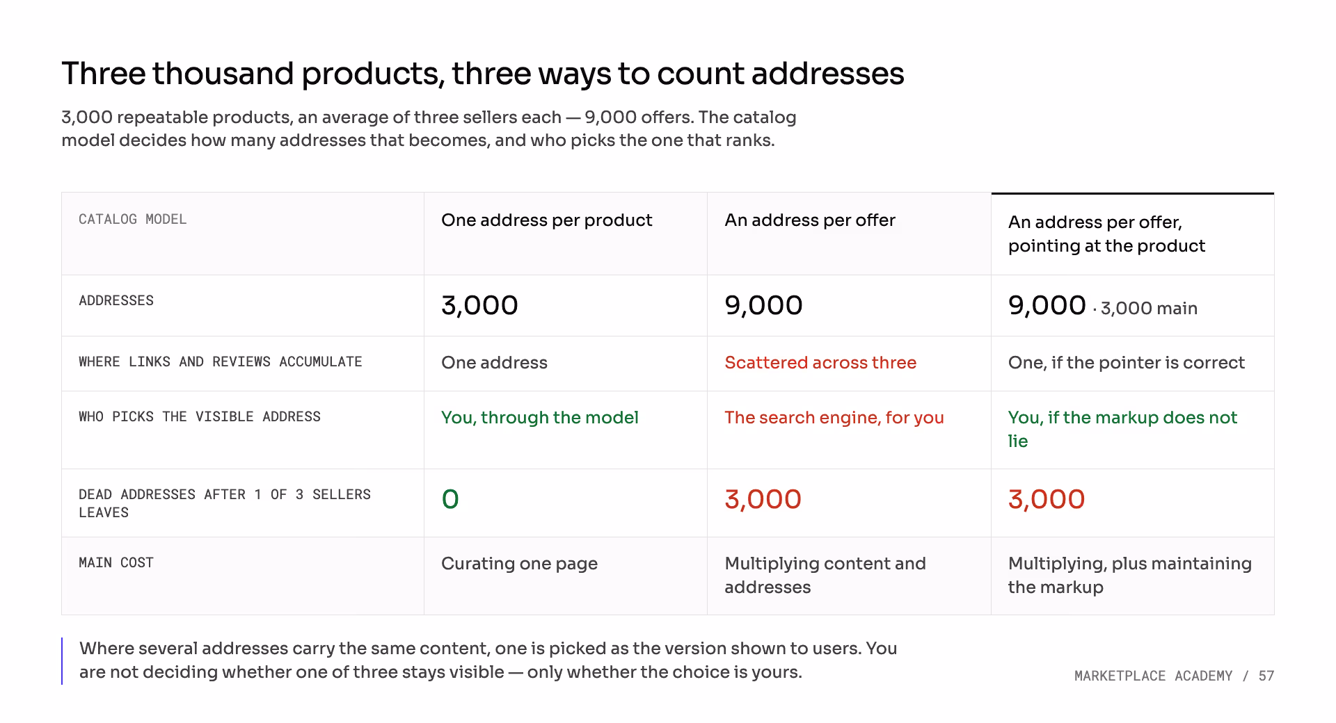 Comparison of three catalog models for 3,000 products with three sellers each: one address per product (3,000 addresses, no dead addresses), an address per offer (9,000 addresses, 3,000 dead after one seller leaves), and an address per offer pointing at the product page.
